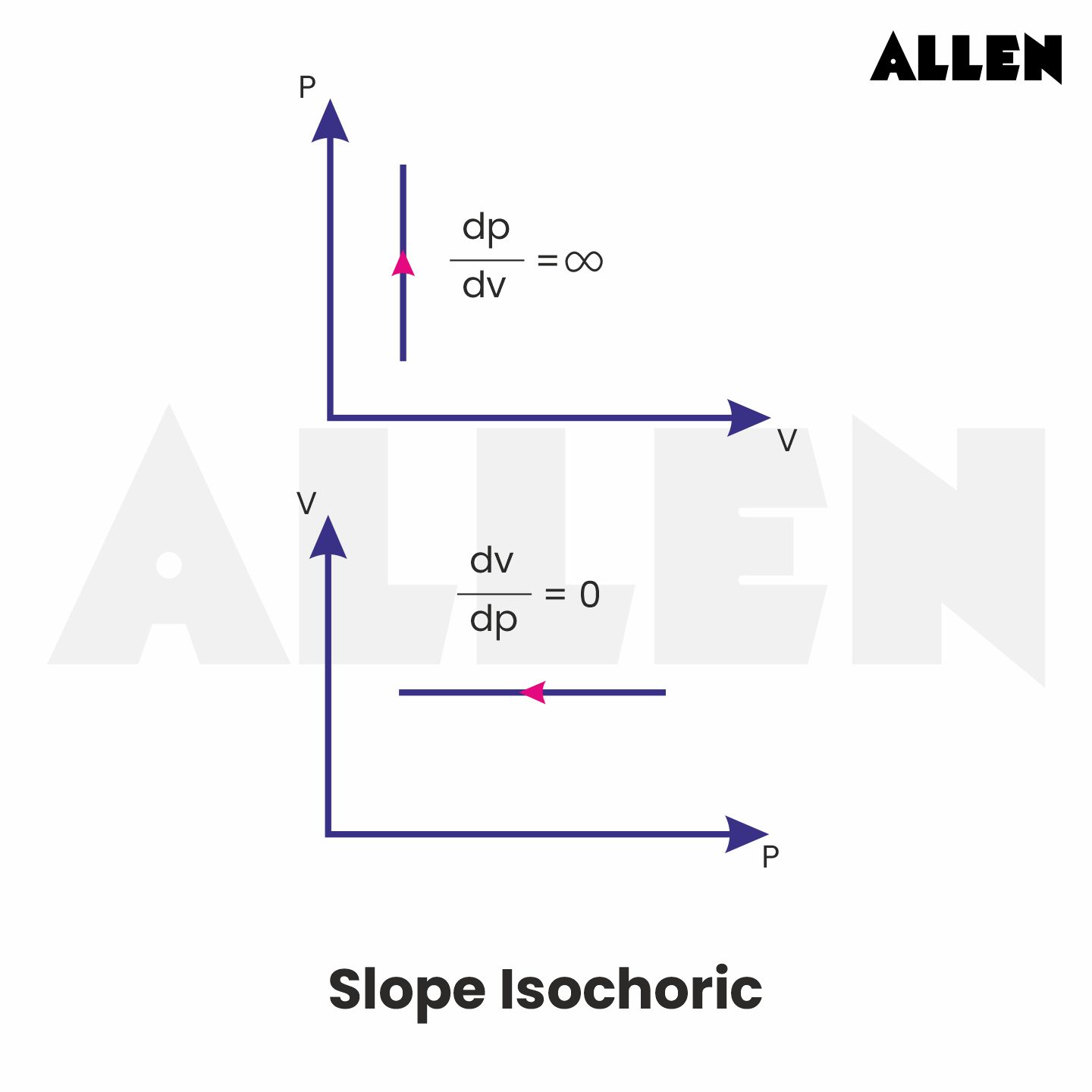 Isochoric process