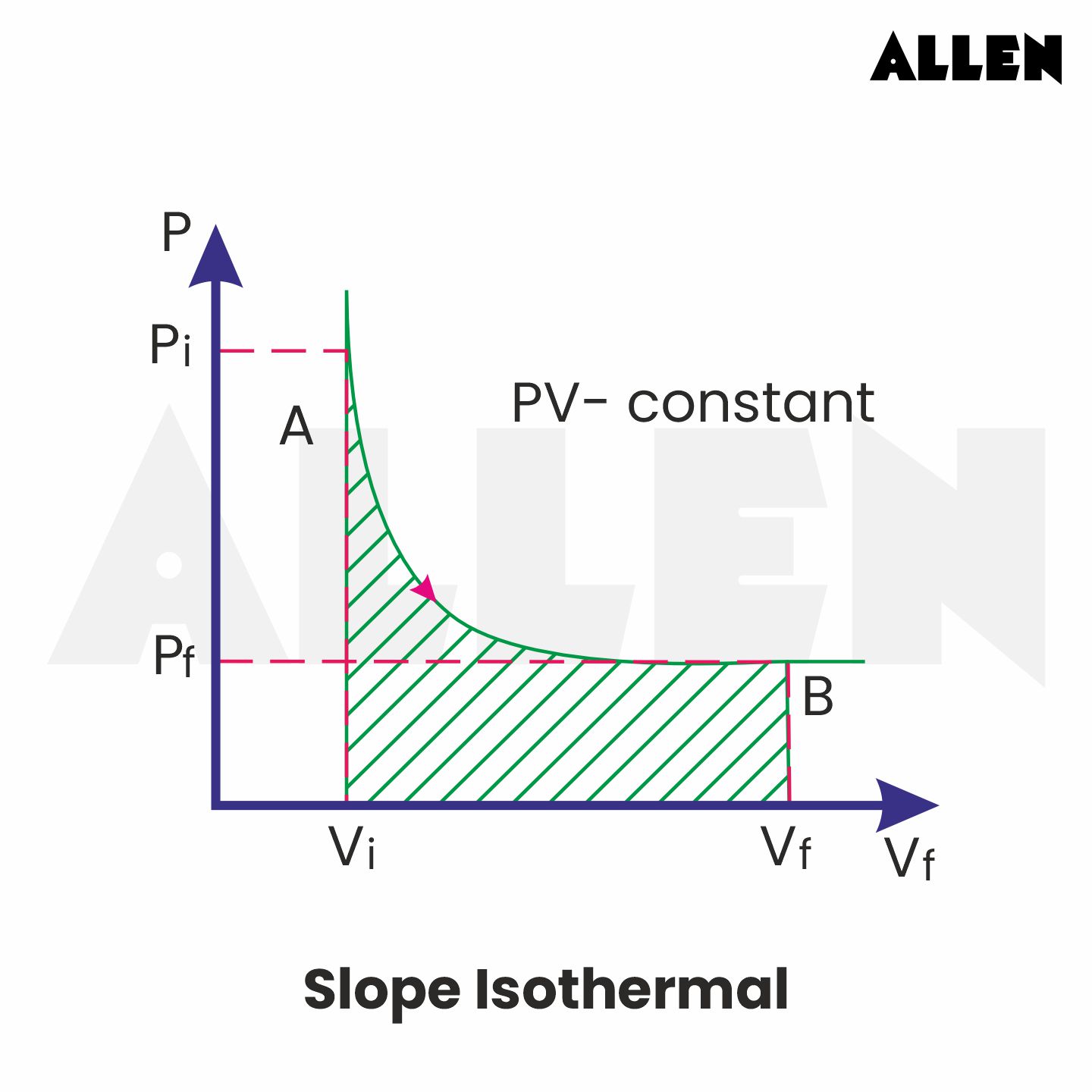 Isothermal Process