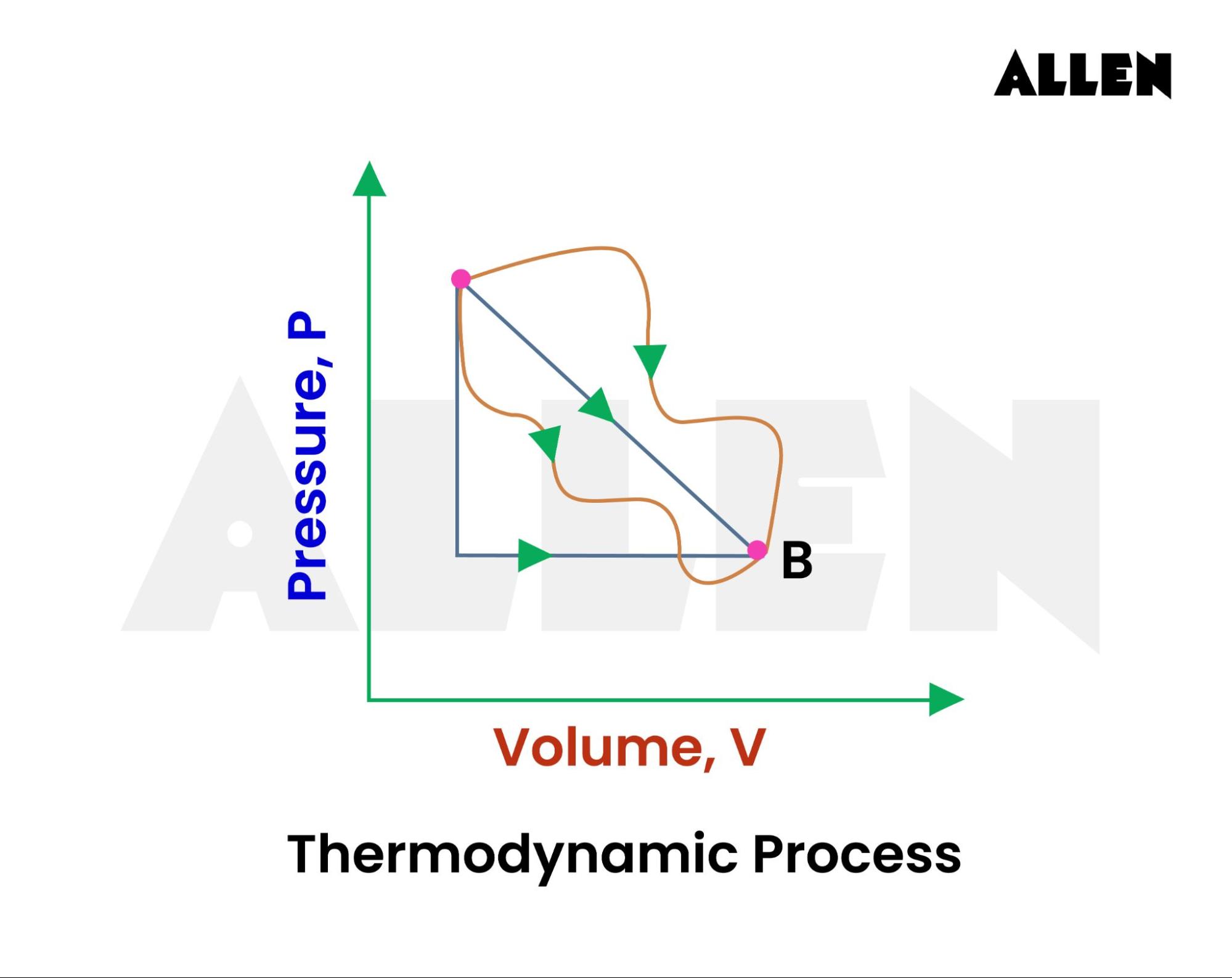 Thermodynamic Process