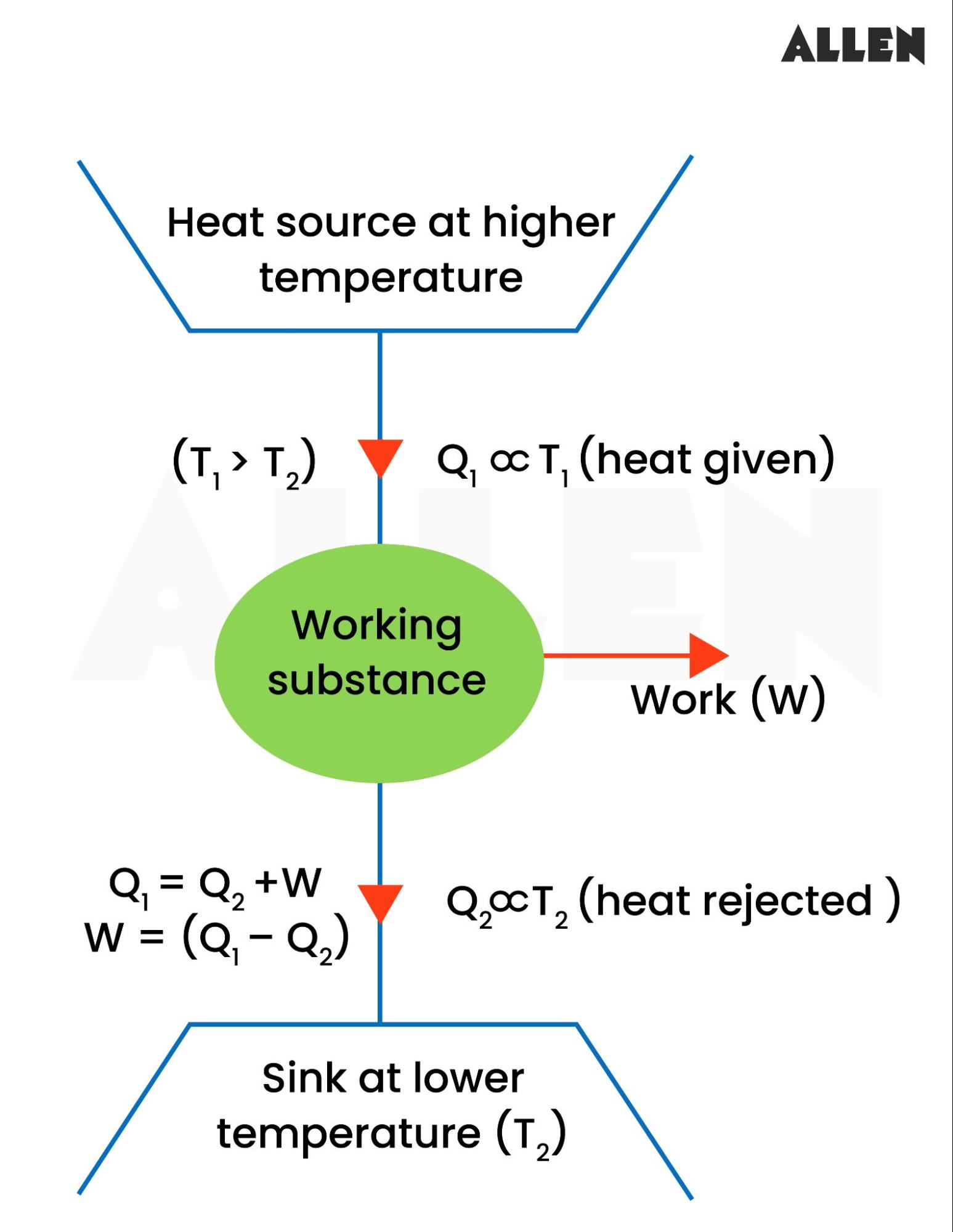 Thermodynamic of a Heat Engine