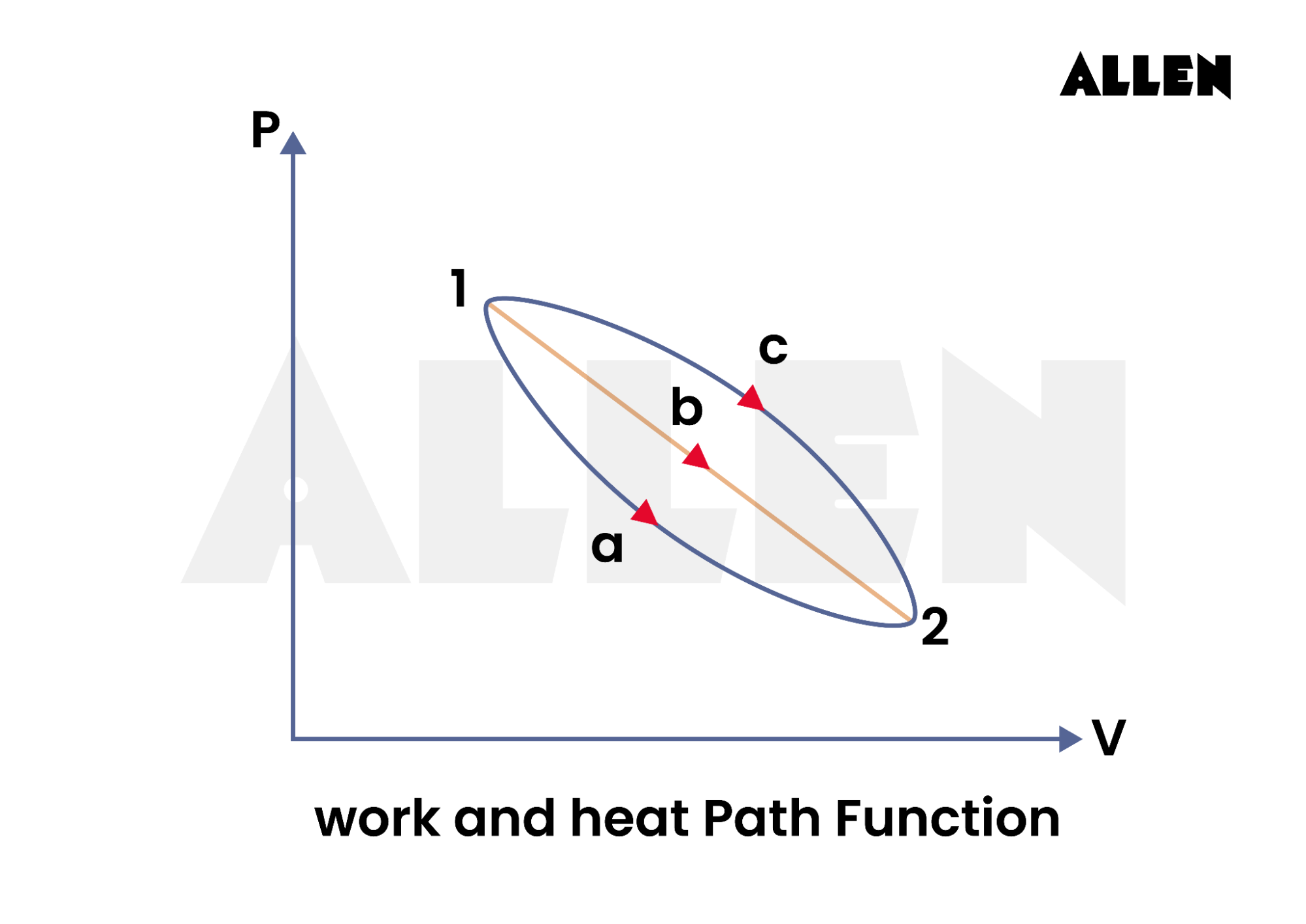 Work and Heat path function