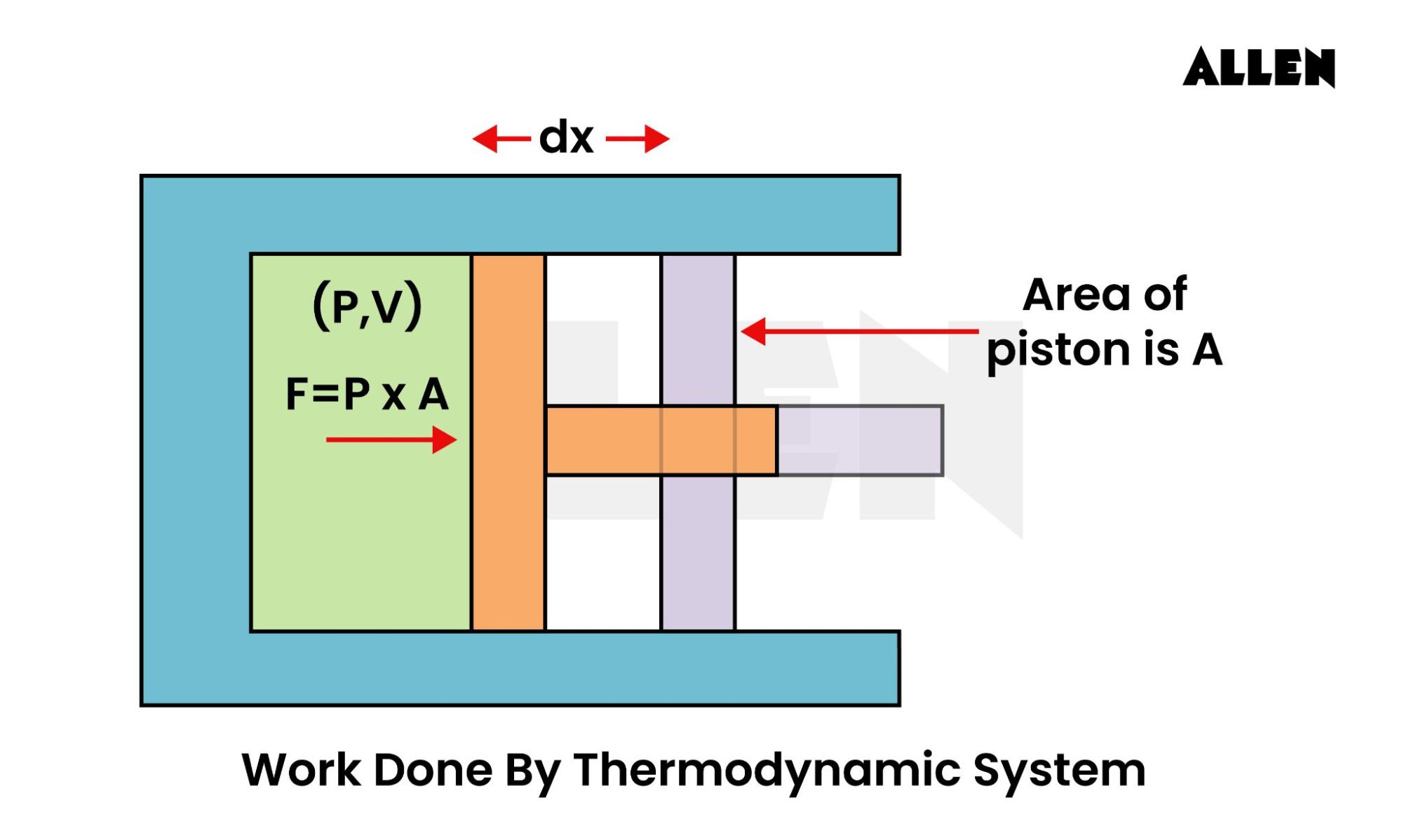 Work done by Thermodynamic System