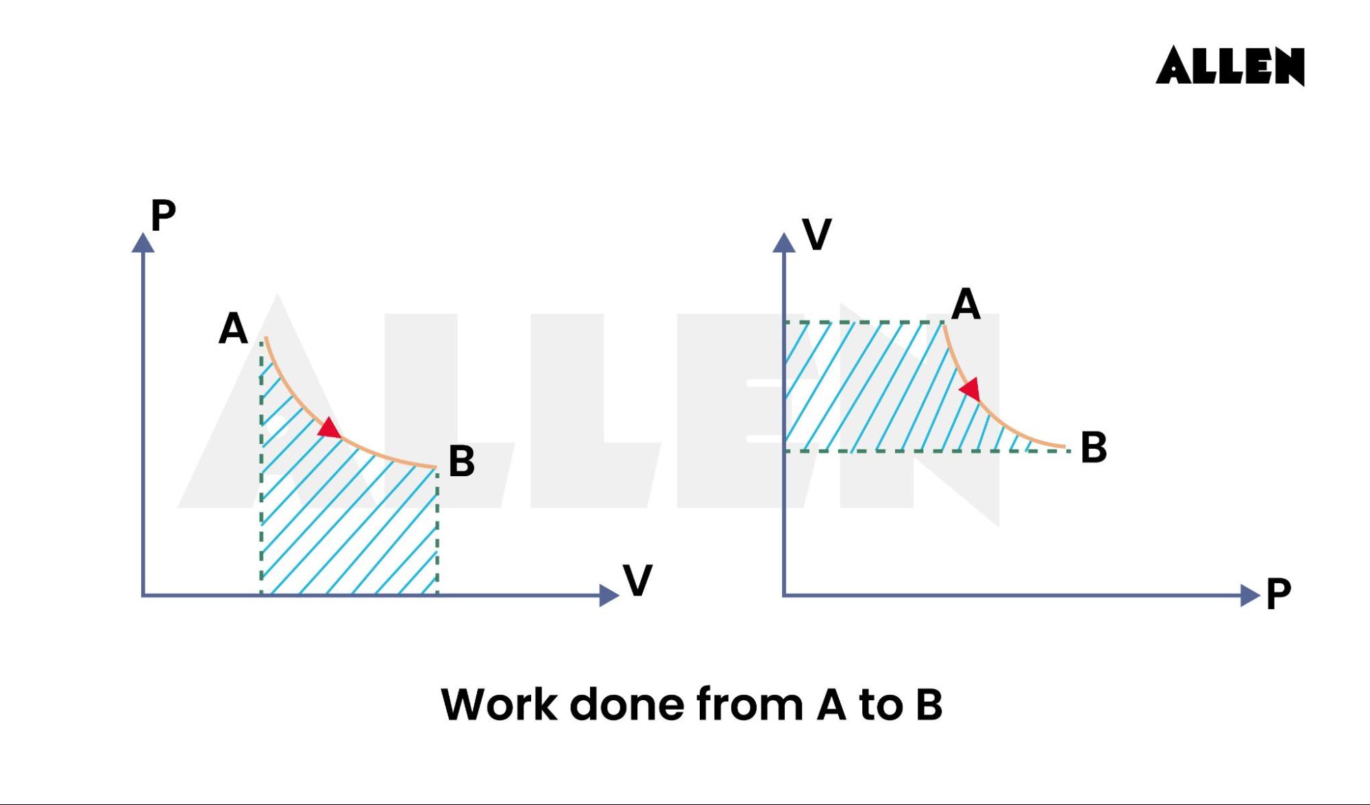 Work Done in Thermodynamics