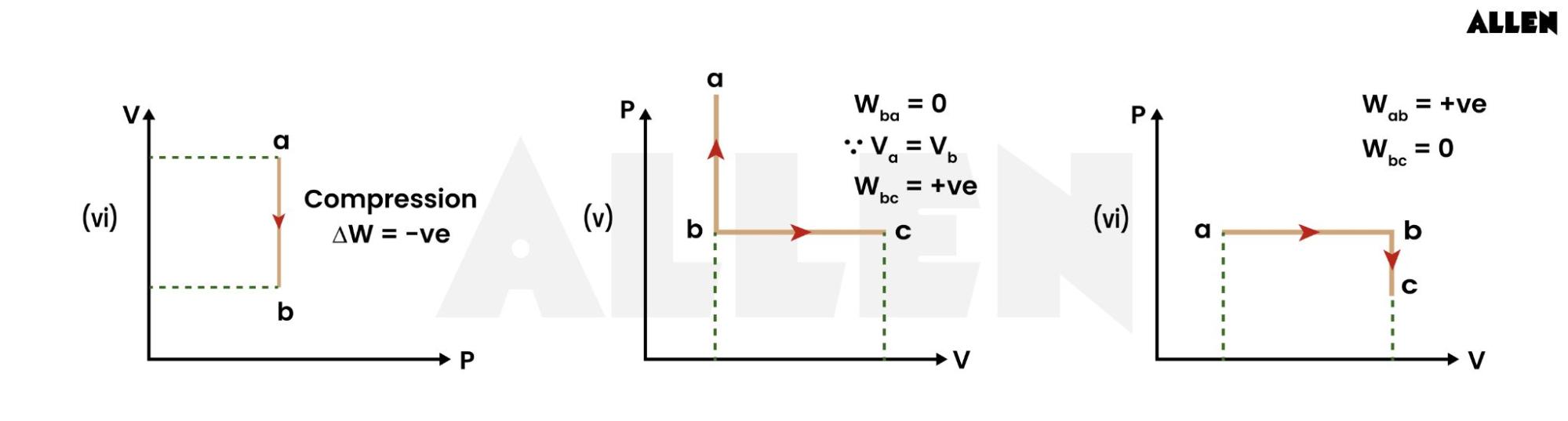 Work done when change in w is negative