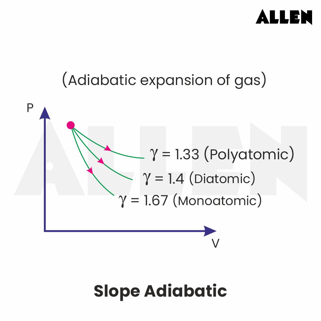 Adiabatic process