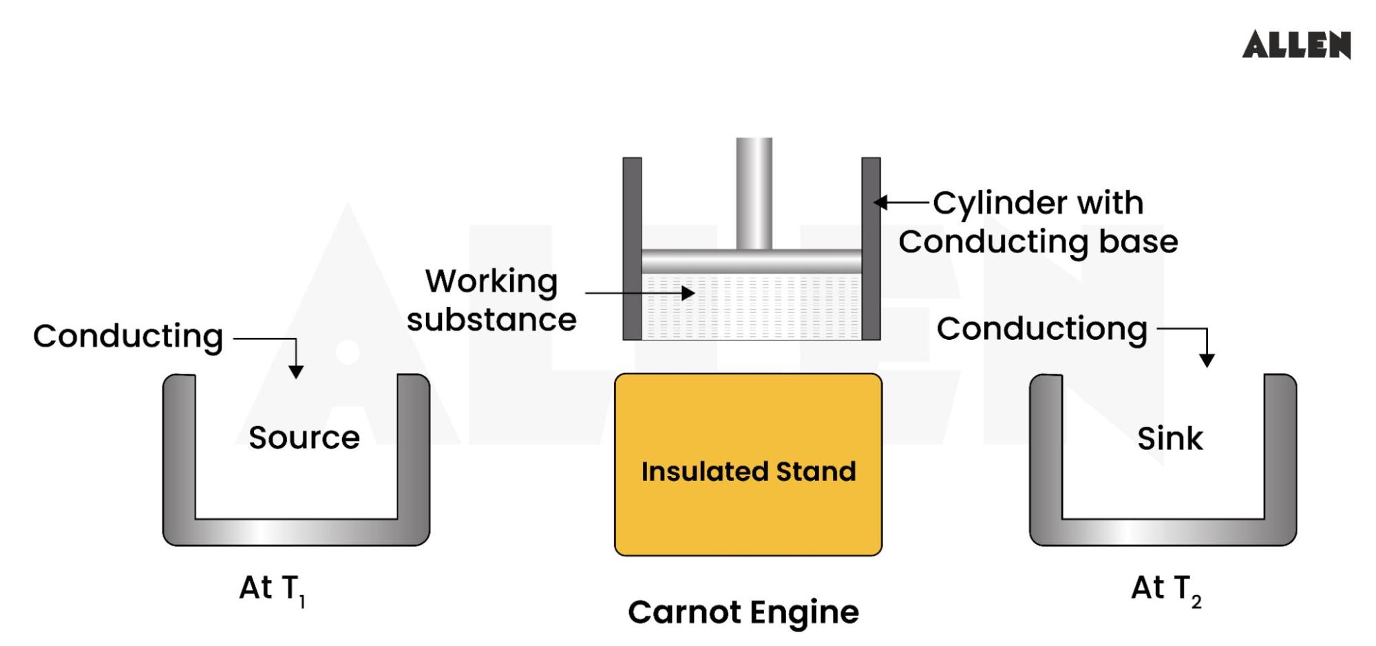 Carnot Engine Diagram