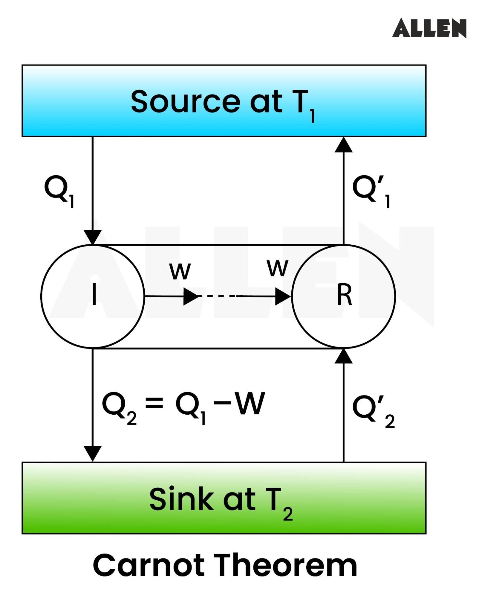 Carnot Theorem