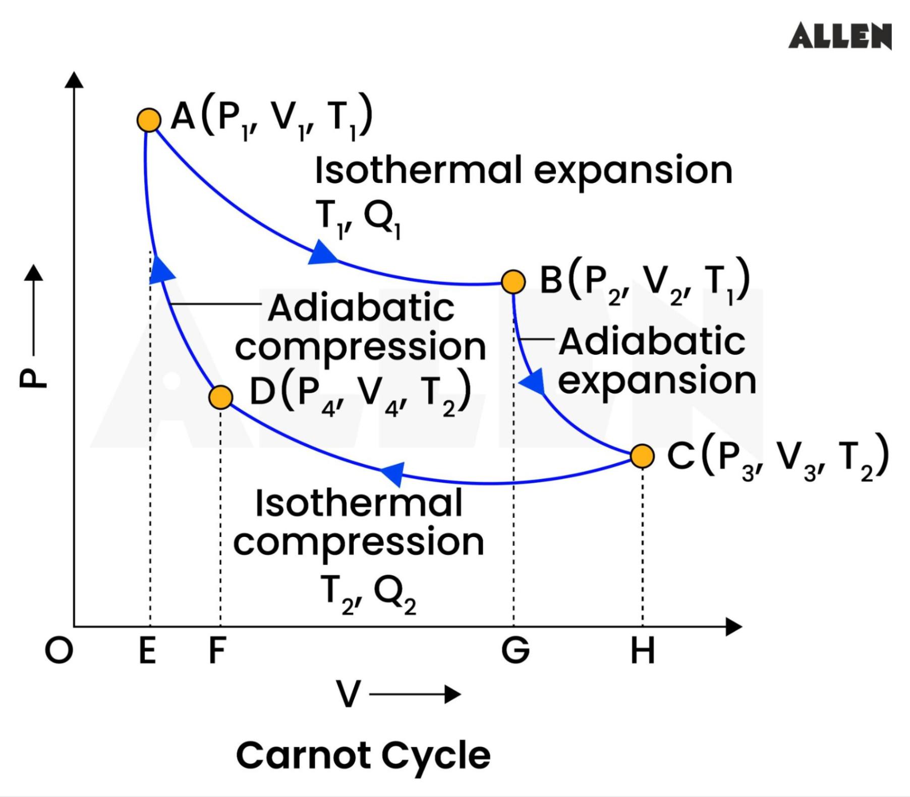 Carnot Cycle Diagram