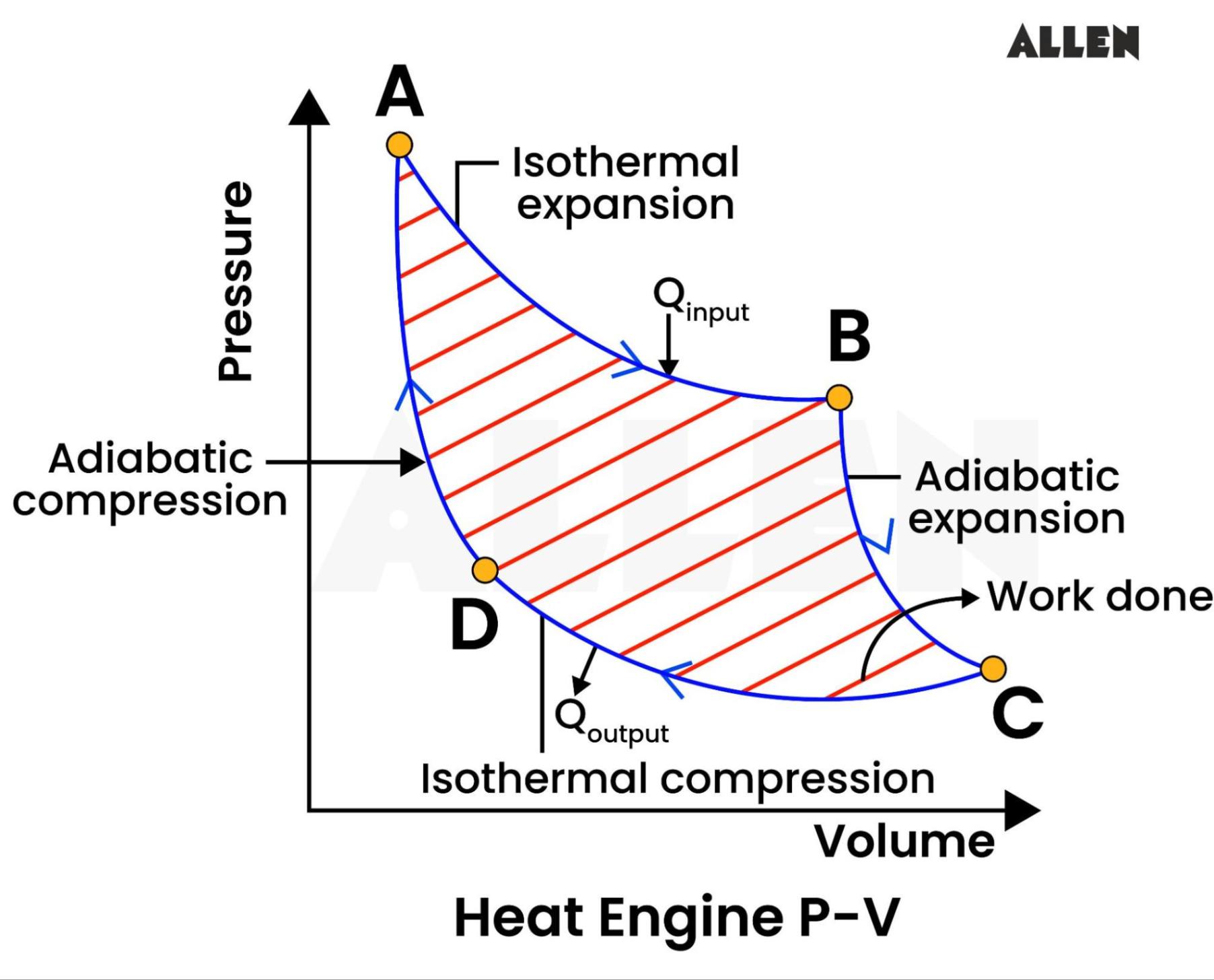 Heat Engine P-V Diagram