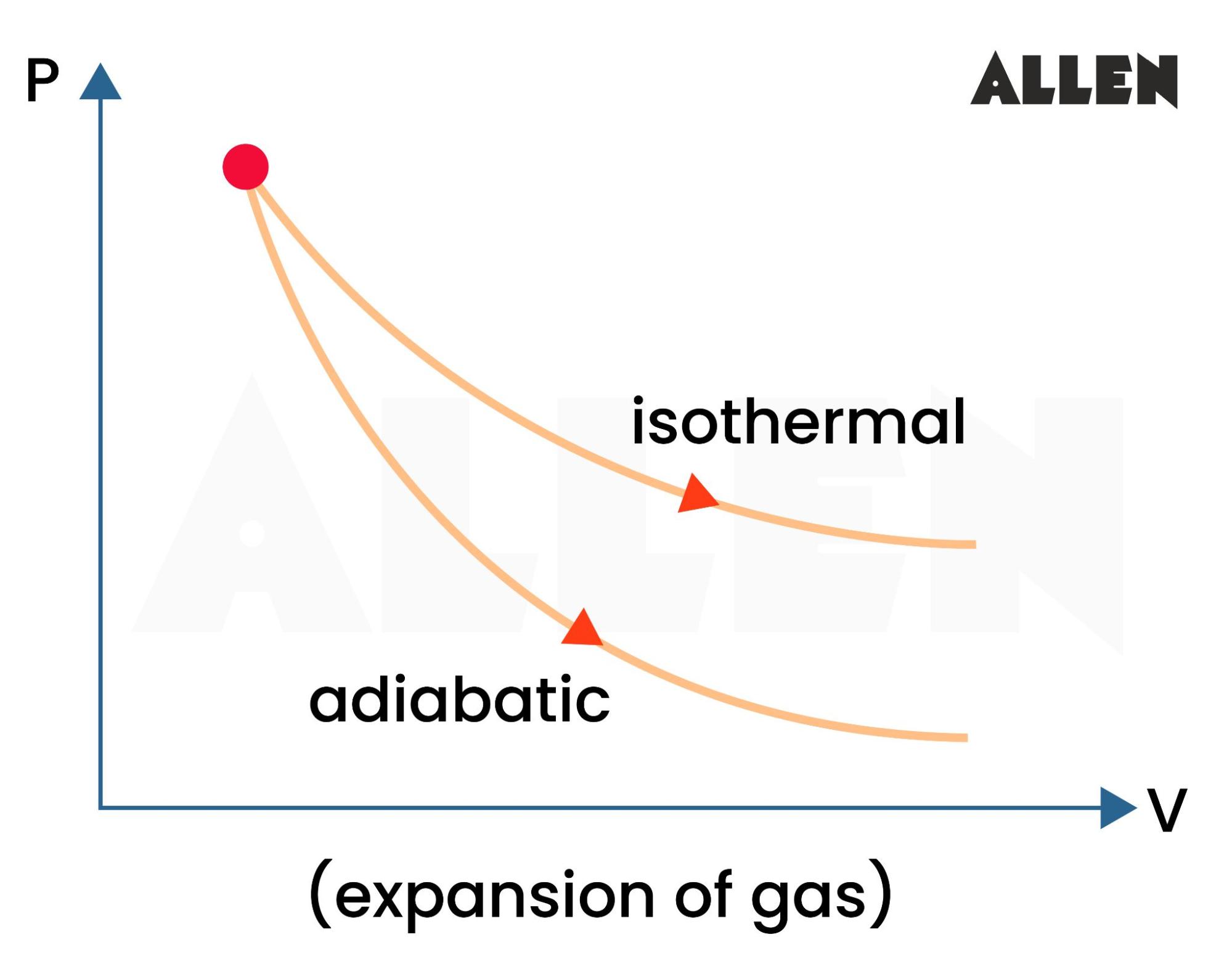 Expansion of Gas for isothermal and adiabatic reactions