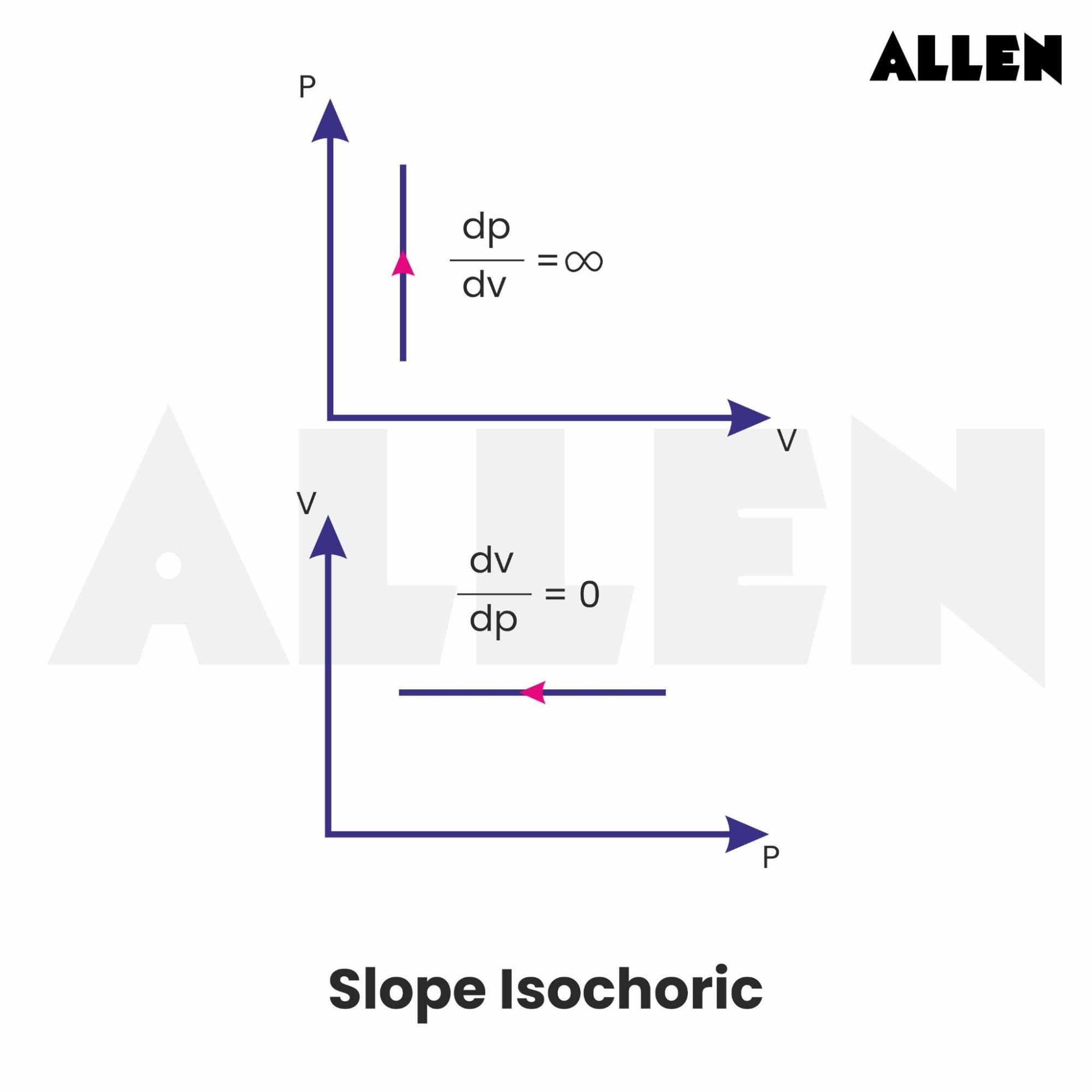 Isochoric slope