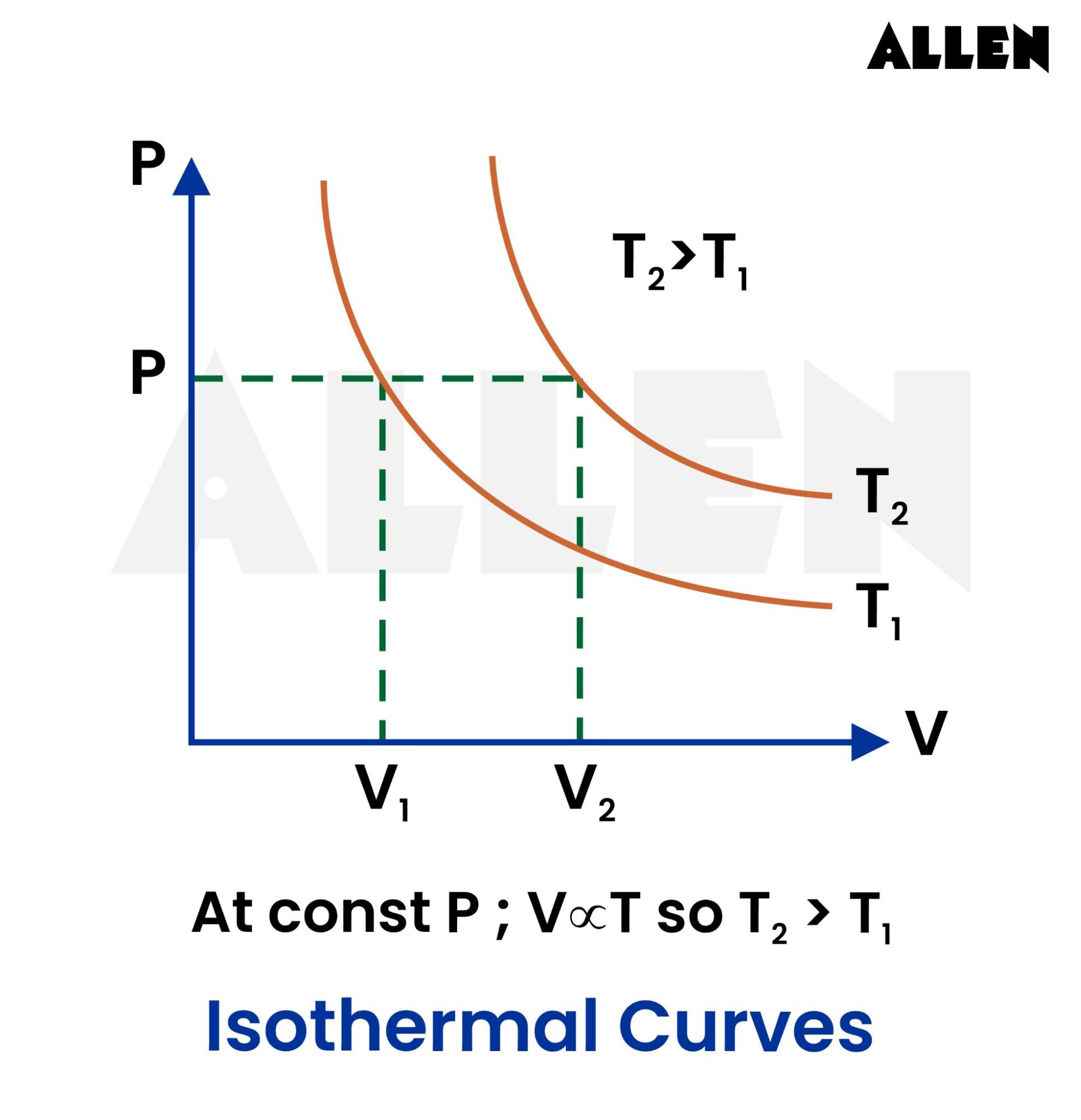 Isothermal Curves