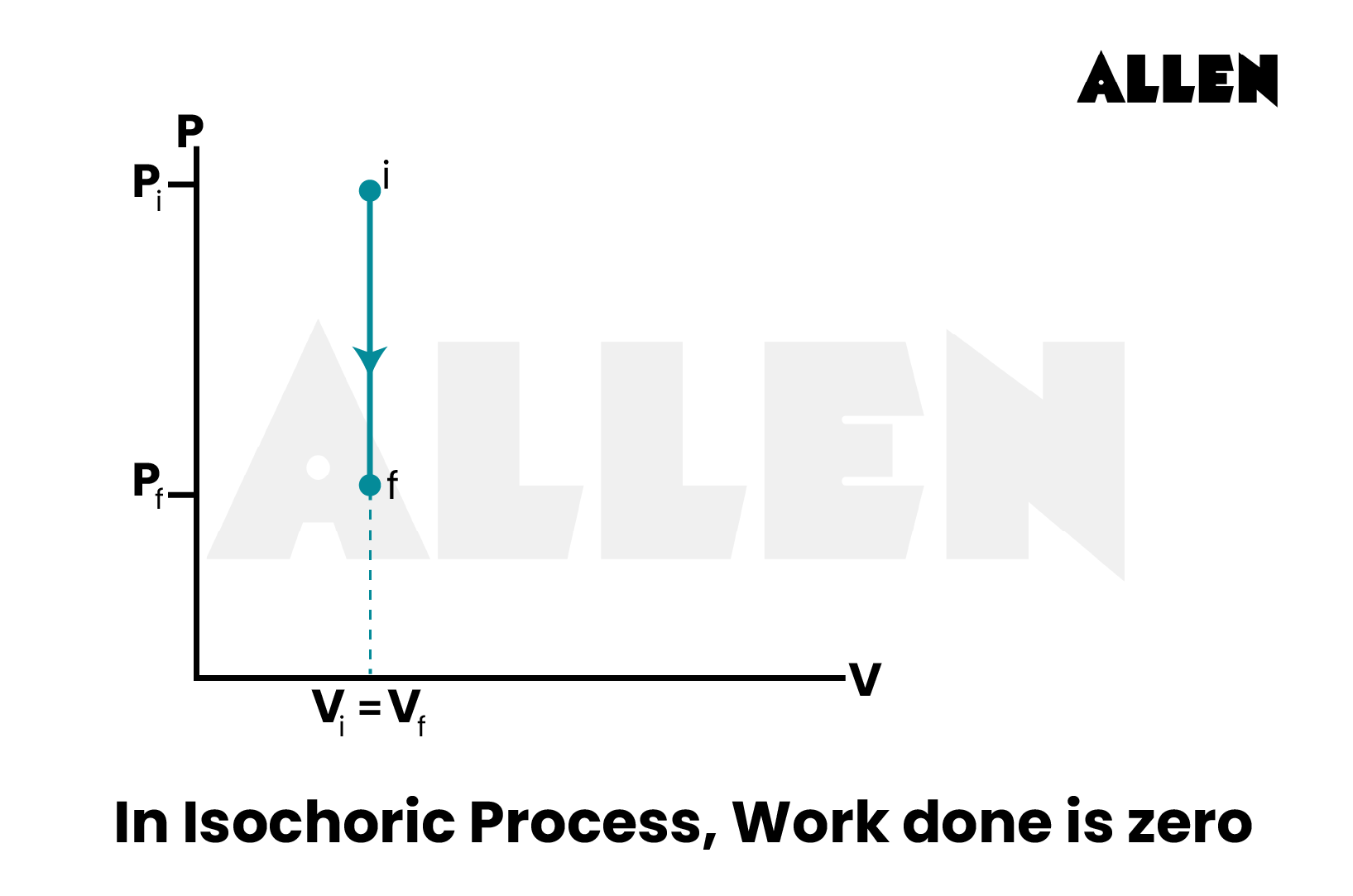 Work done in isochoric process