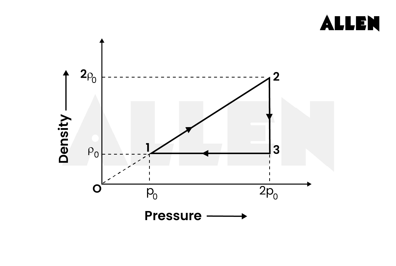 Sample problems on Isochoric process