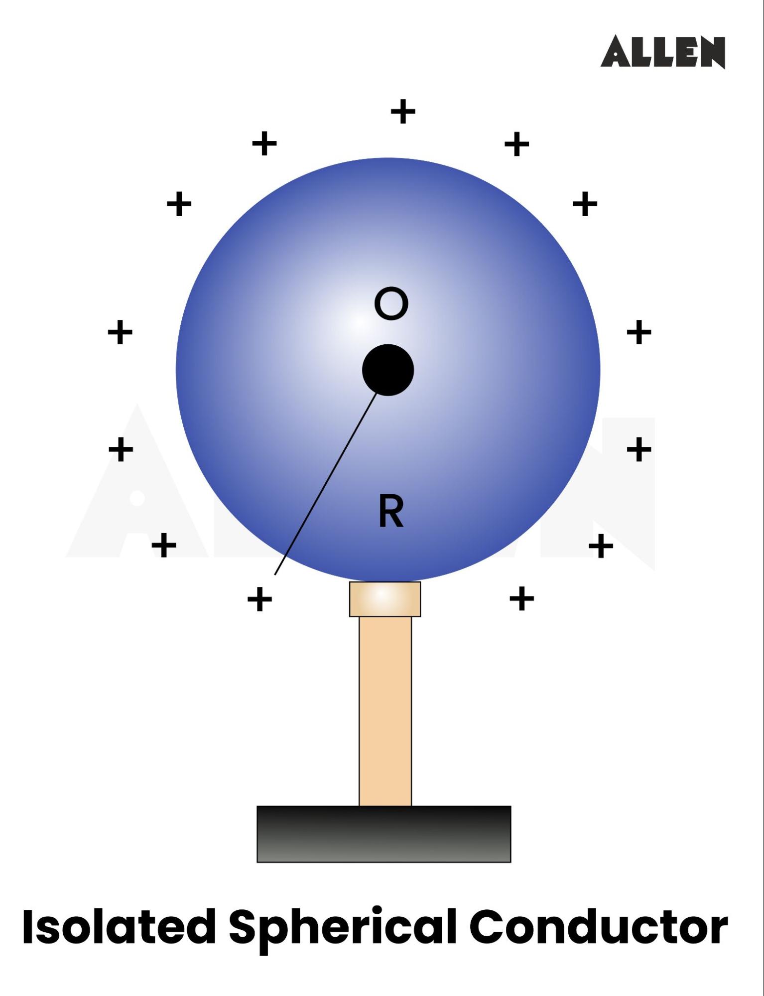 Capacitance of Isolated Spherical Conductor