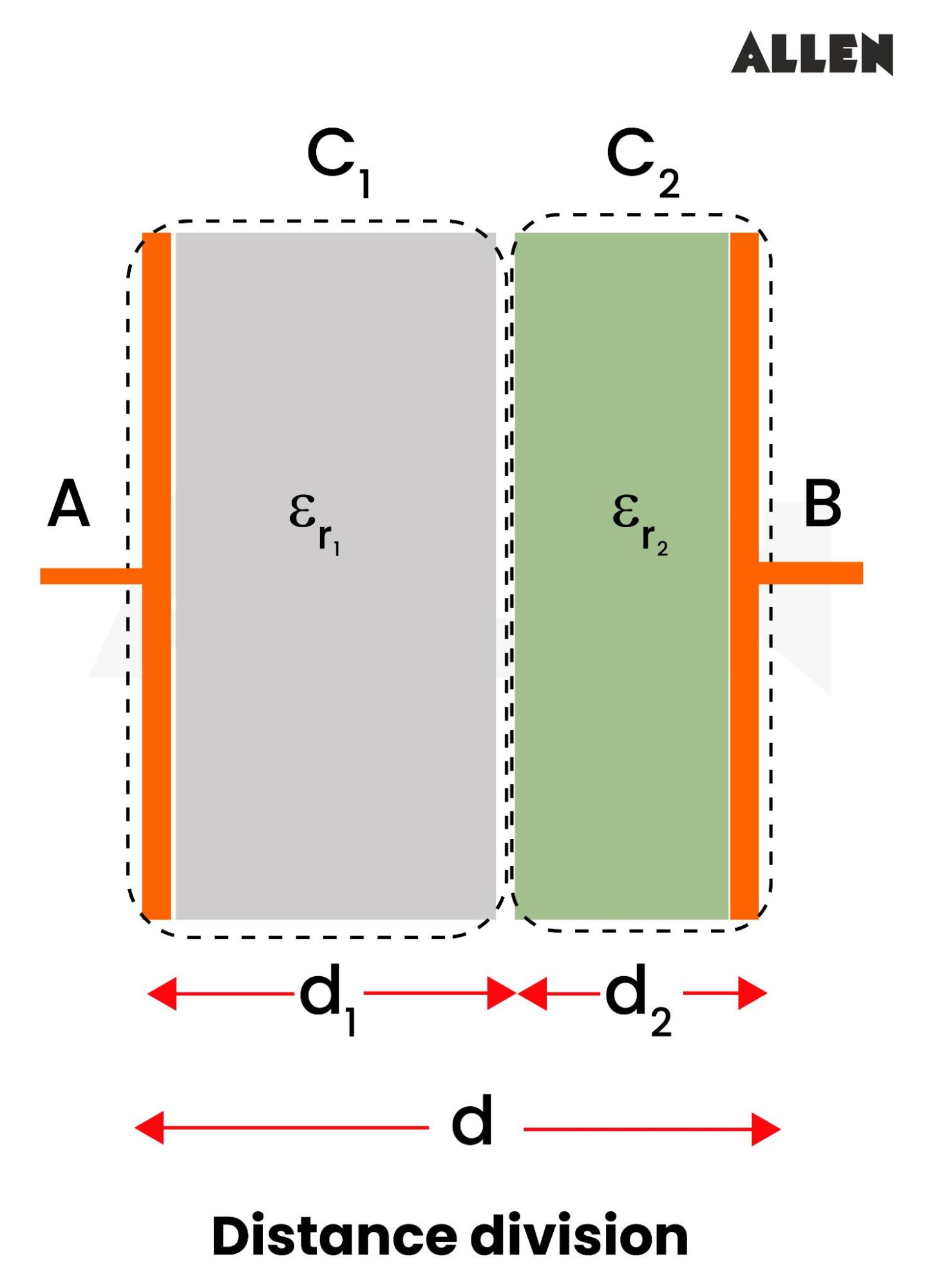 Effects of Dielectrics in Capacitor - Distance Division