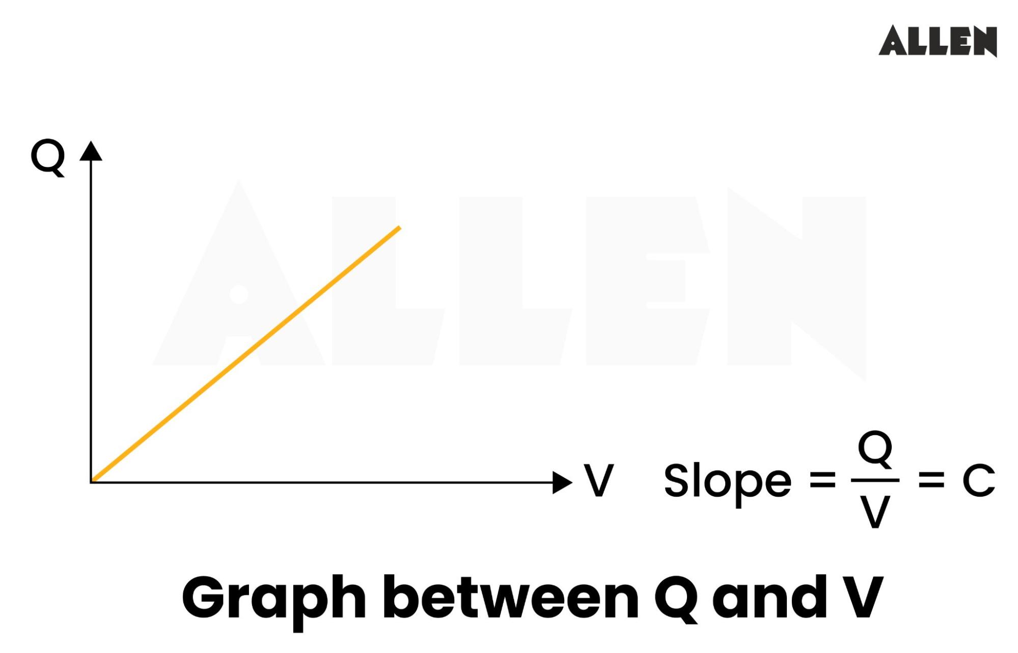 Graph Between Q and V in Capacitance