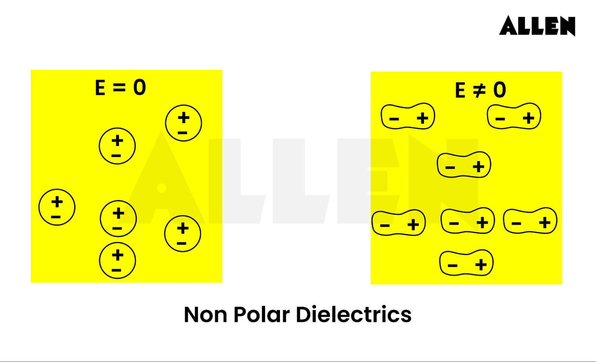 Non Polar Dielectric