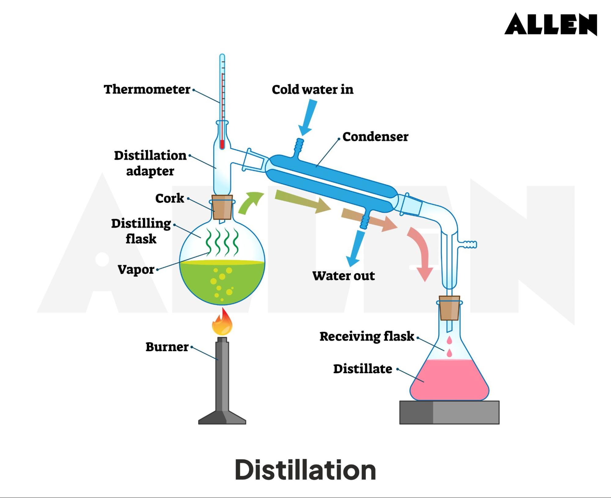 Distillation