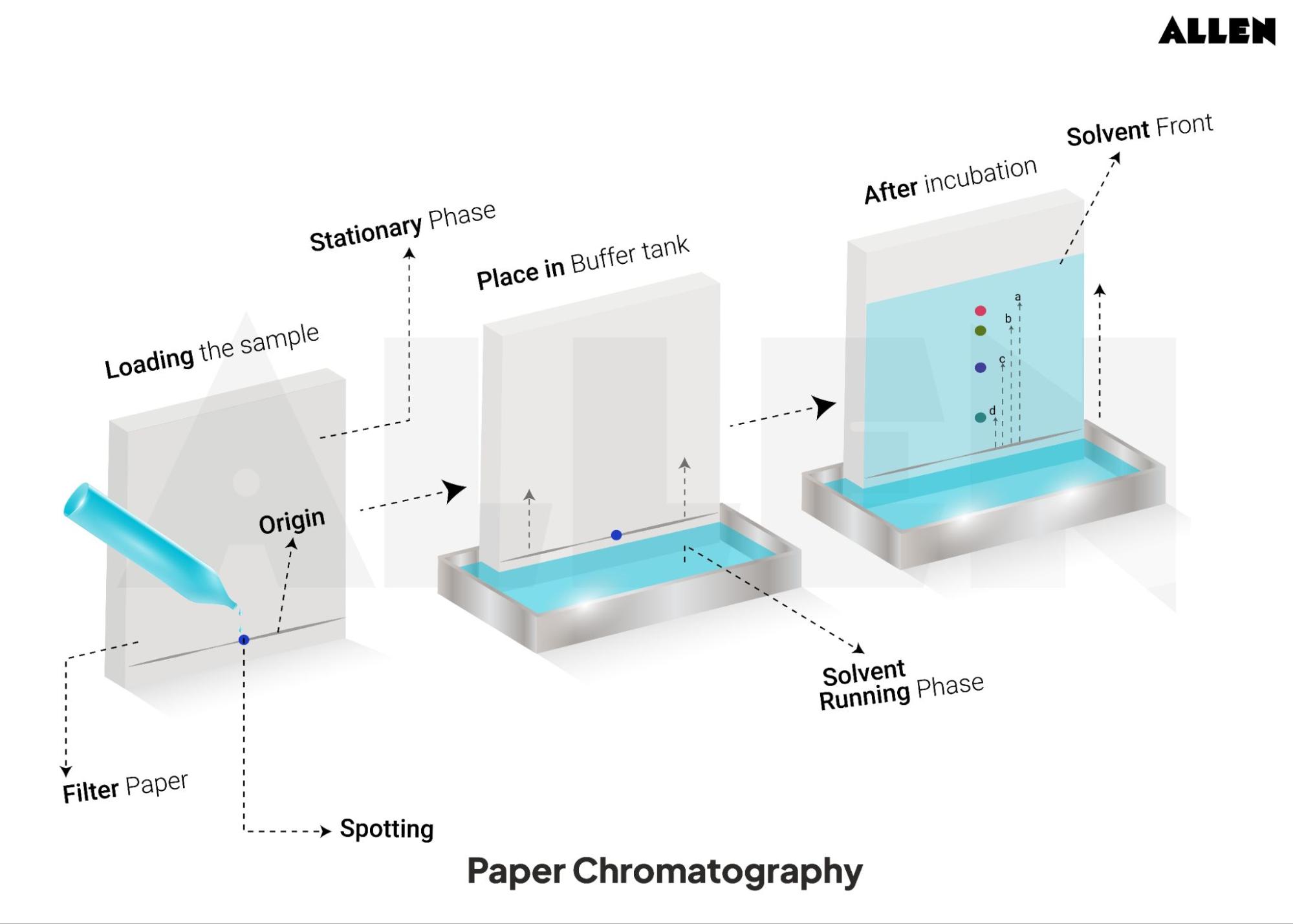 Paper Chromatography