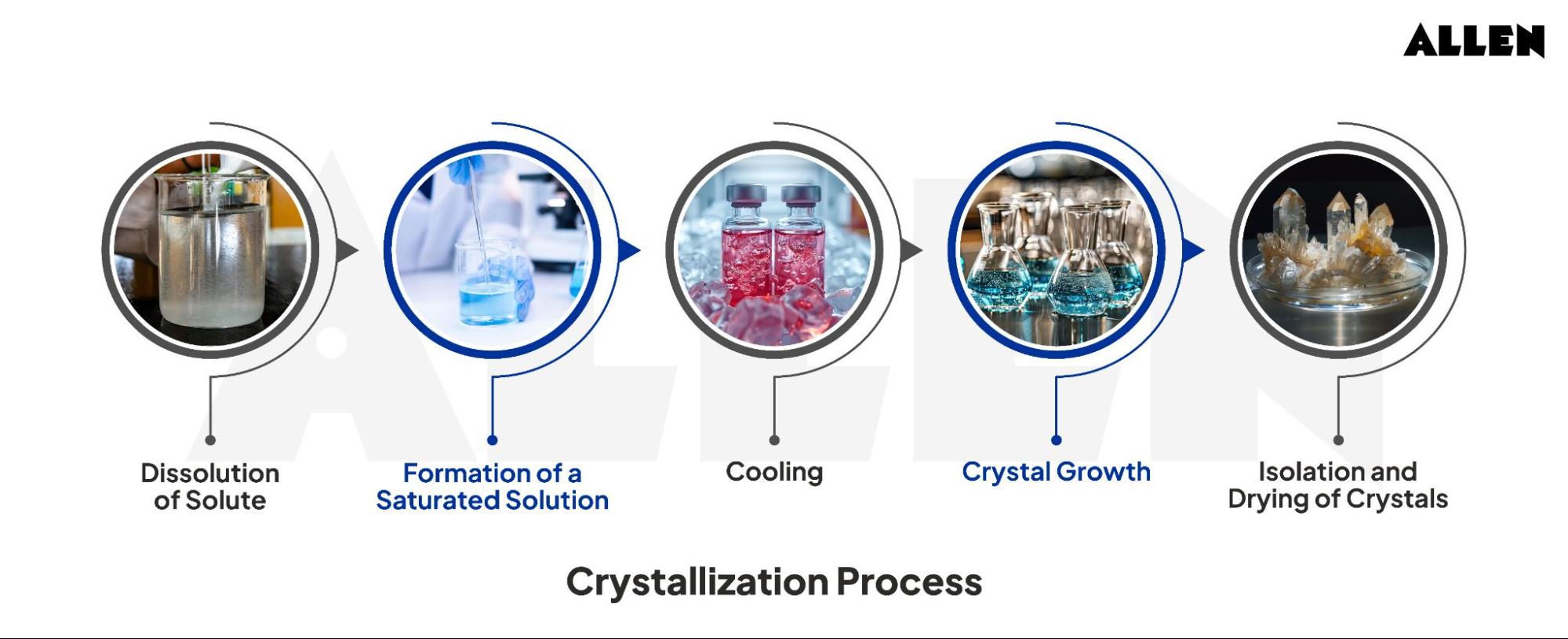 Crystallization Process