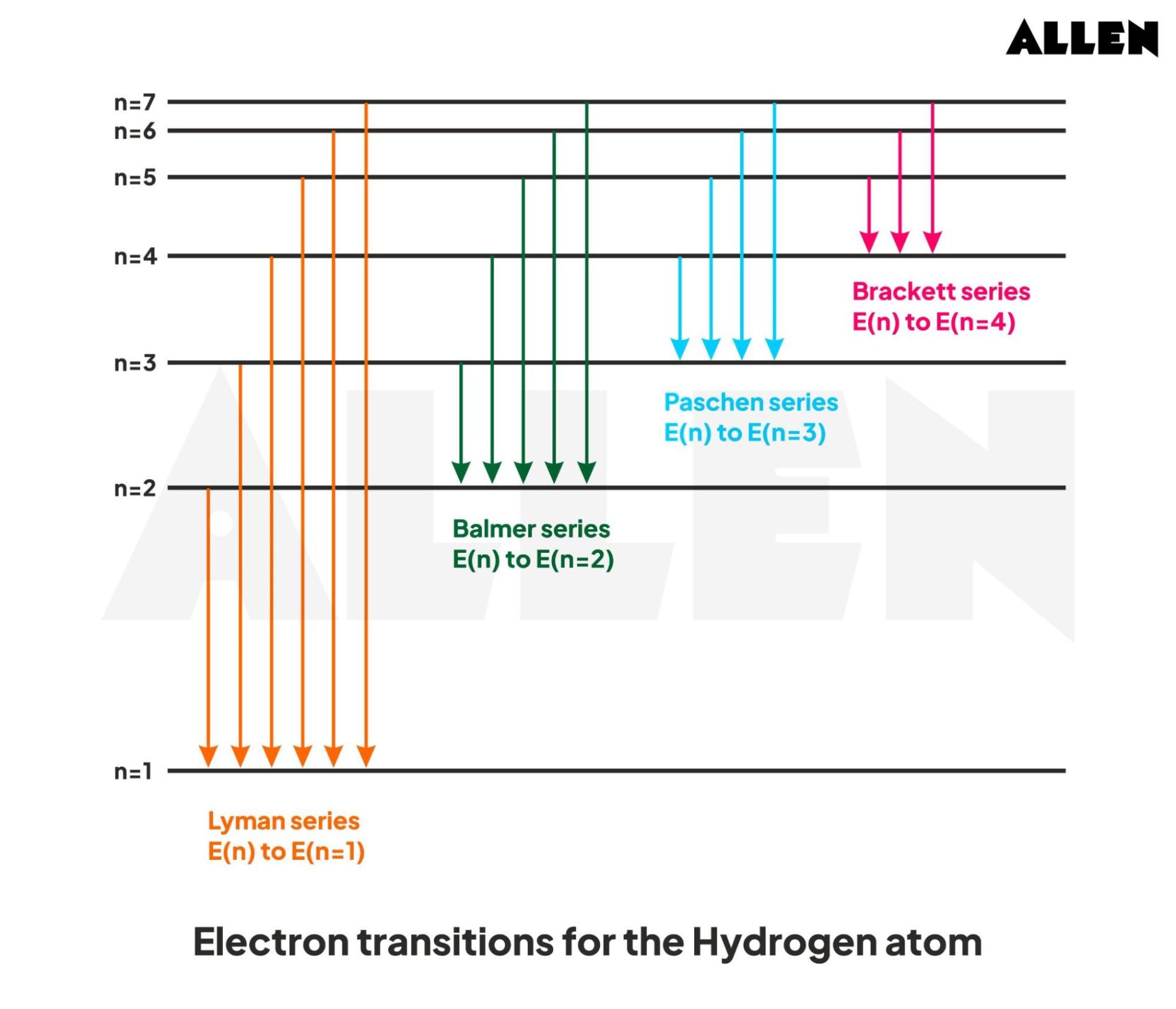 Electron transitions for the hydrogen atom