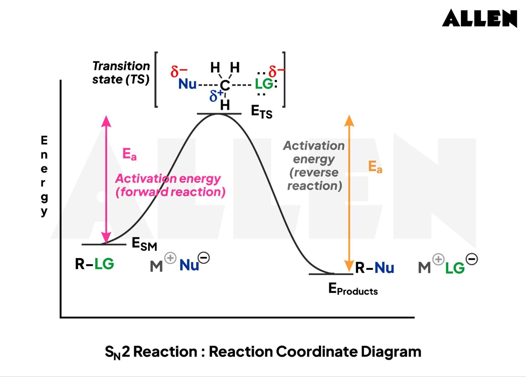 SN2 reaction coordinate diagram