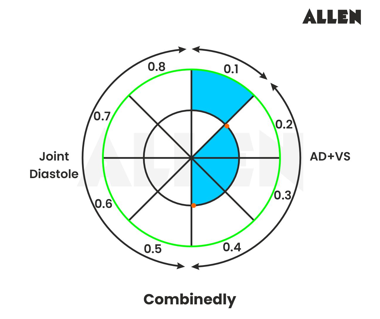 Image showing the atrial and ventricular activity in the cardiac cycle