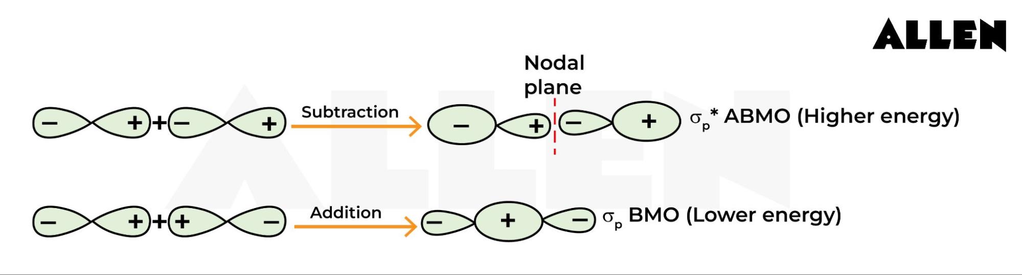  Image showing the Head on overlapping of p-orbitals