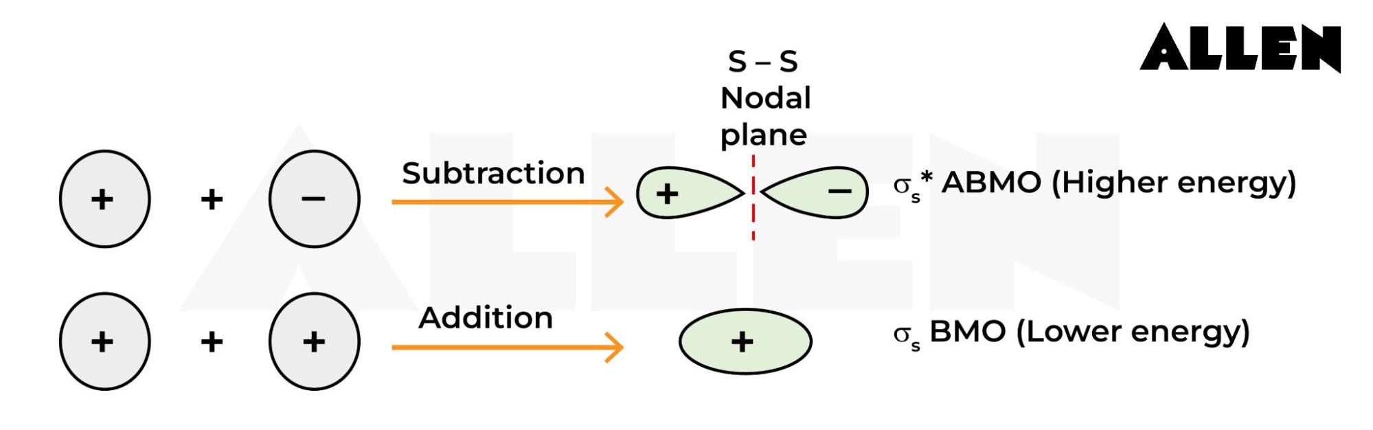 combination of s orbitals - Sigma Molecular orbital