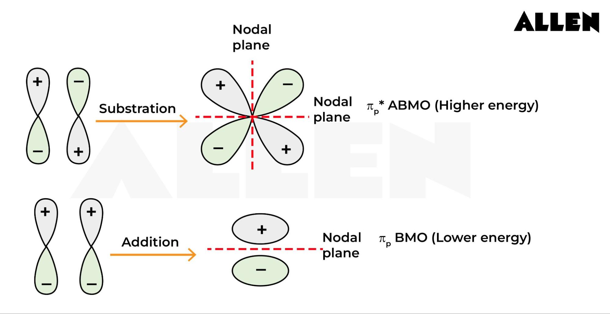 Image showing the Pi molecular orbitals