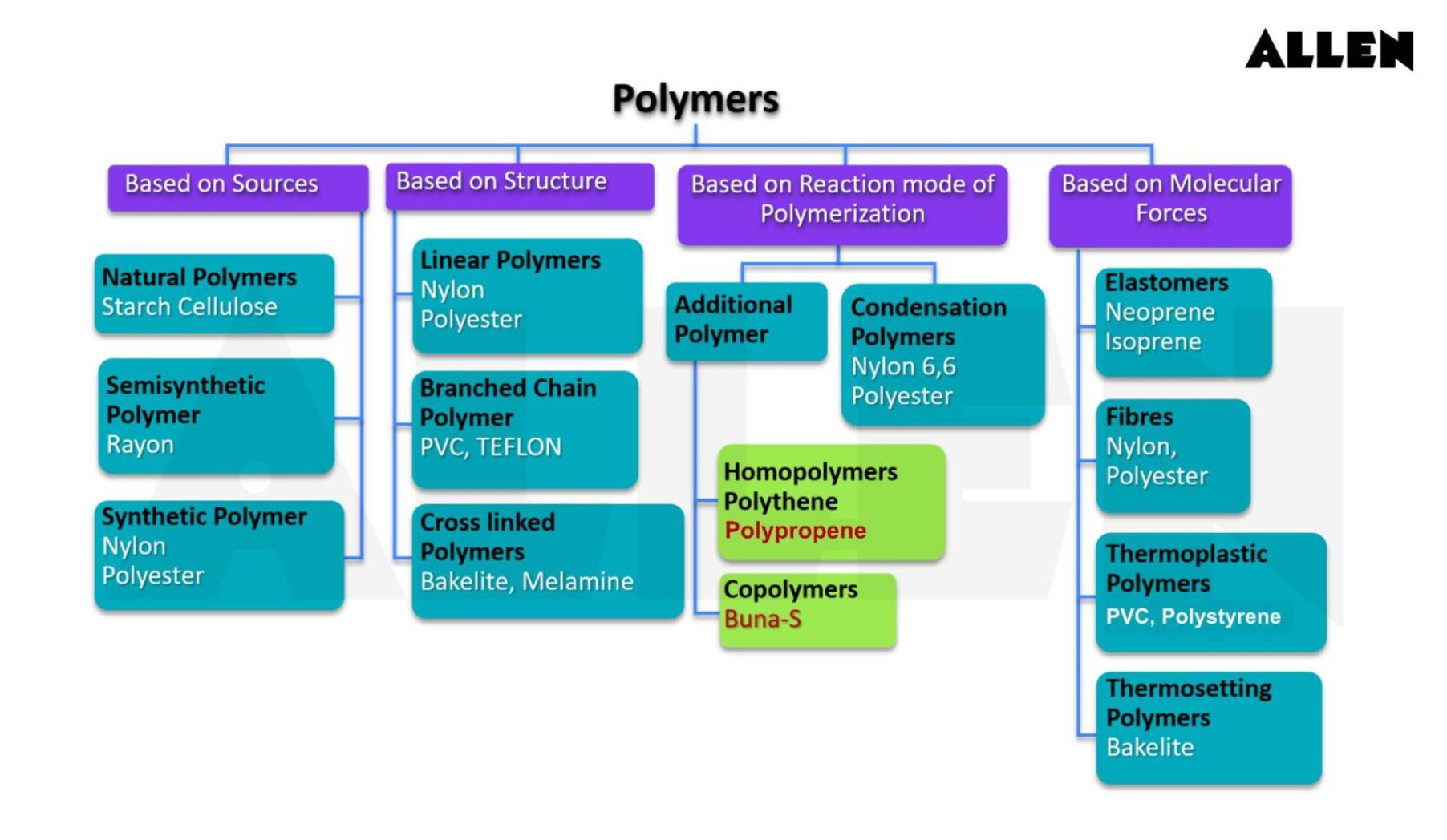 Classification of polymers