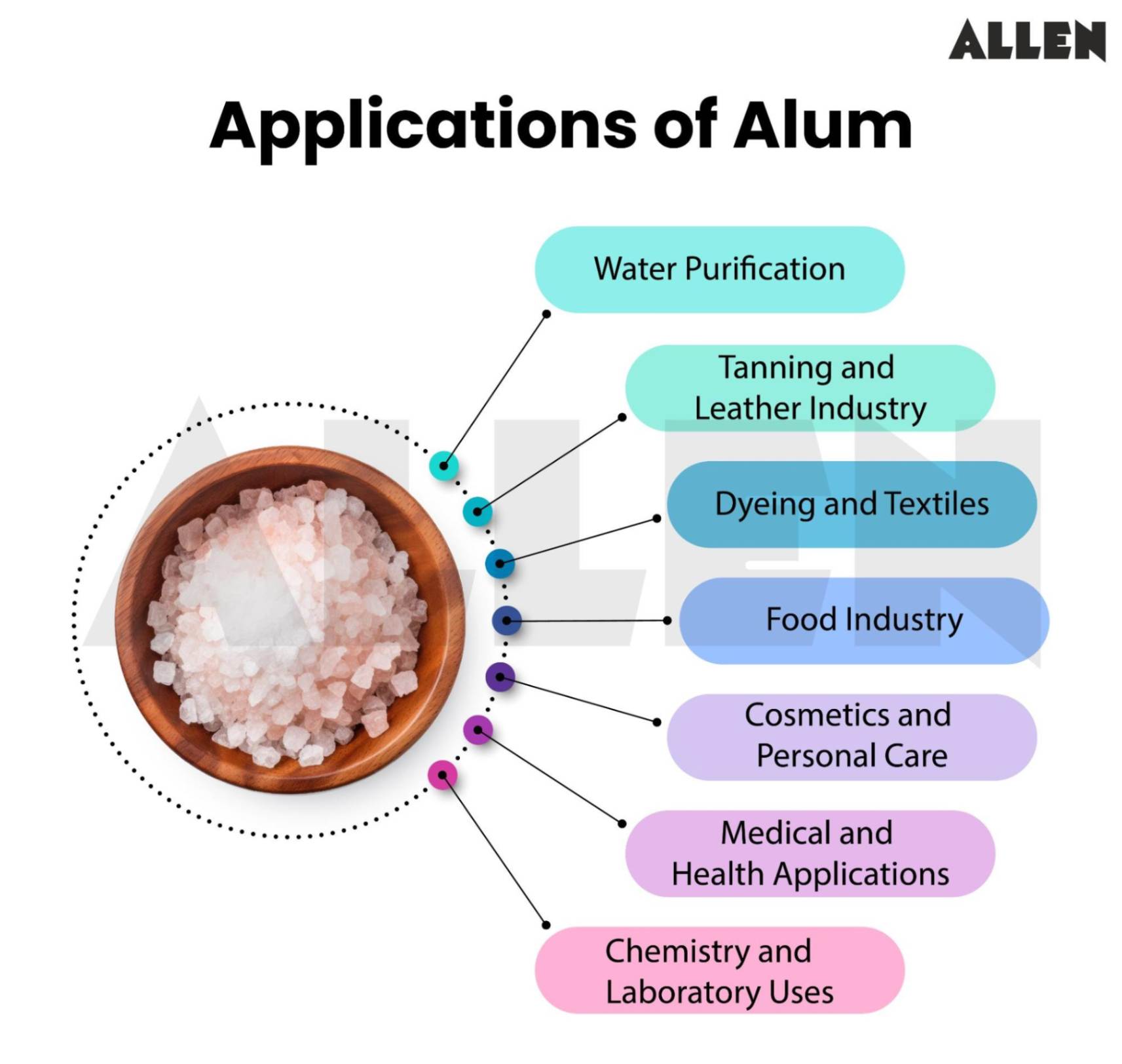 Image showing the applications of Alum