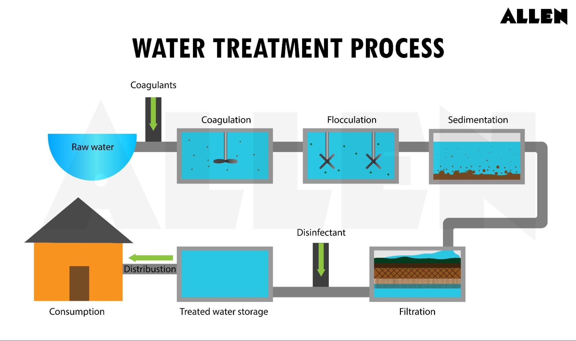 Image showing the steps in water treatment