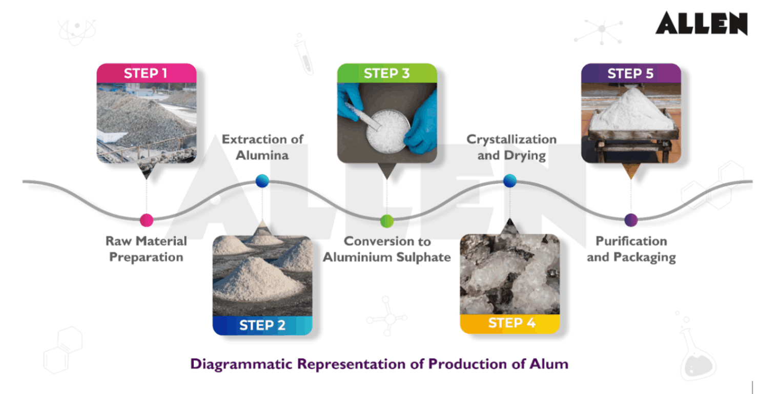 Image showing the production of alum