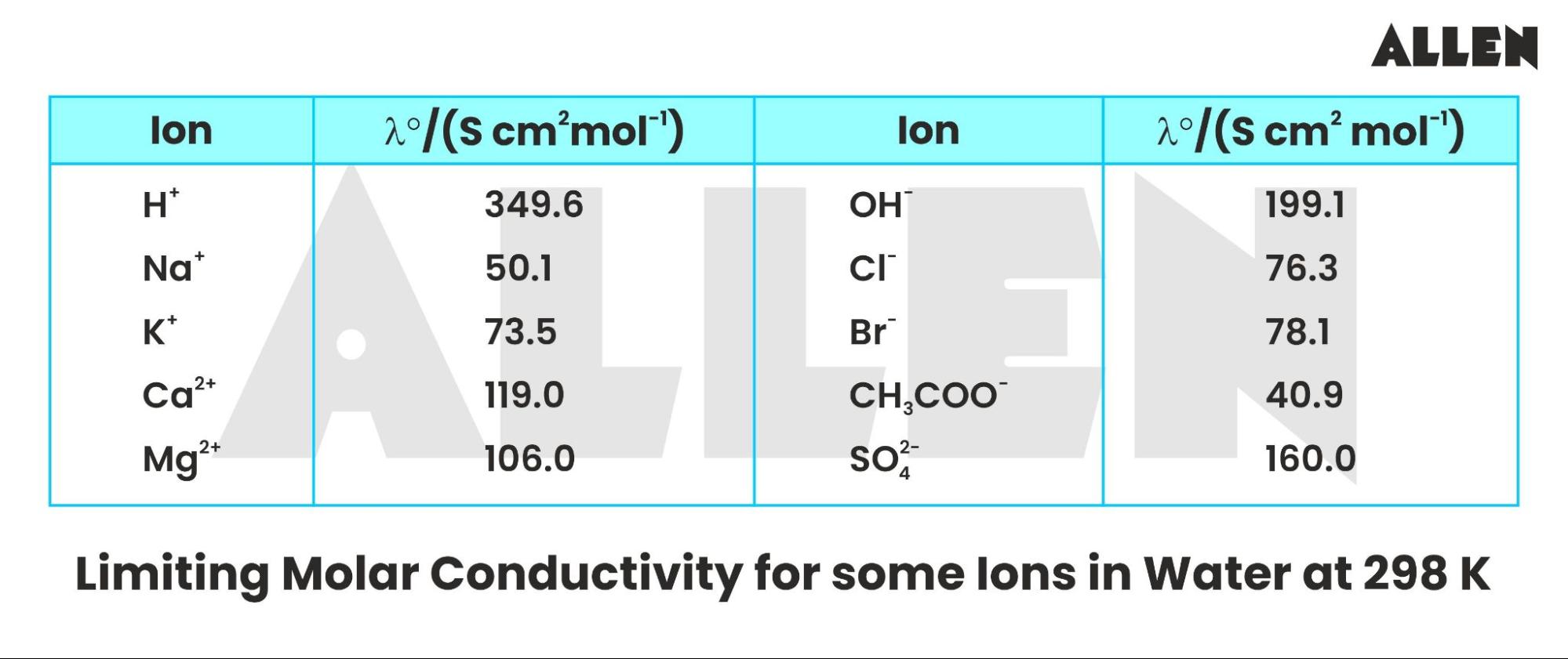 Image showing the molar conductivity of some ions in water at 298K