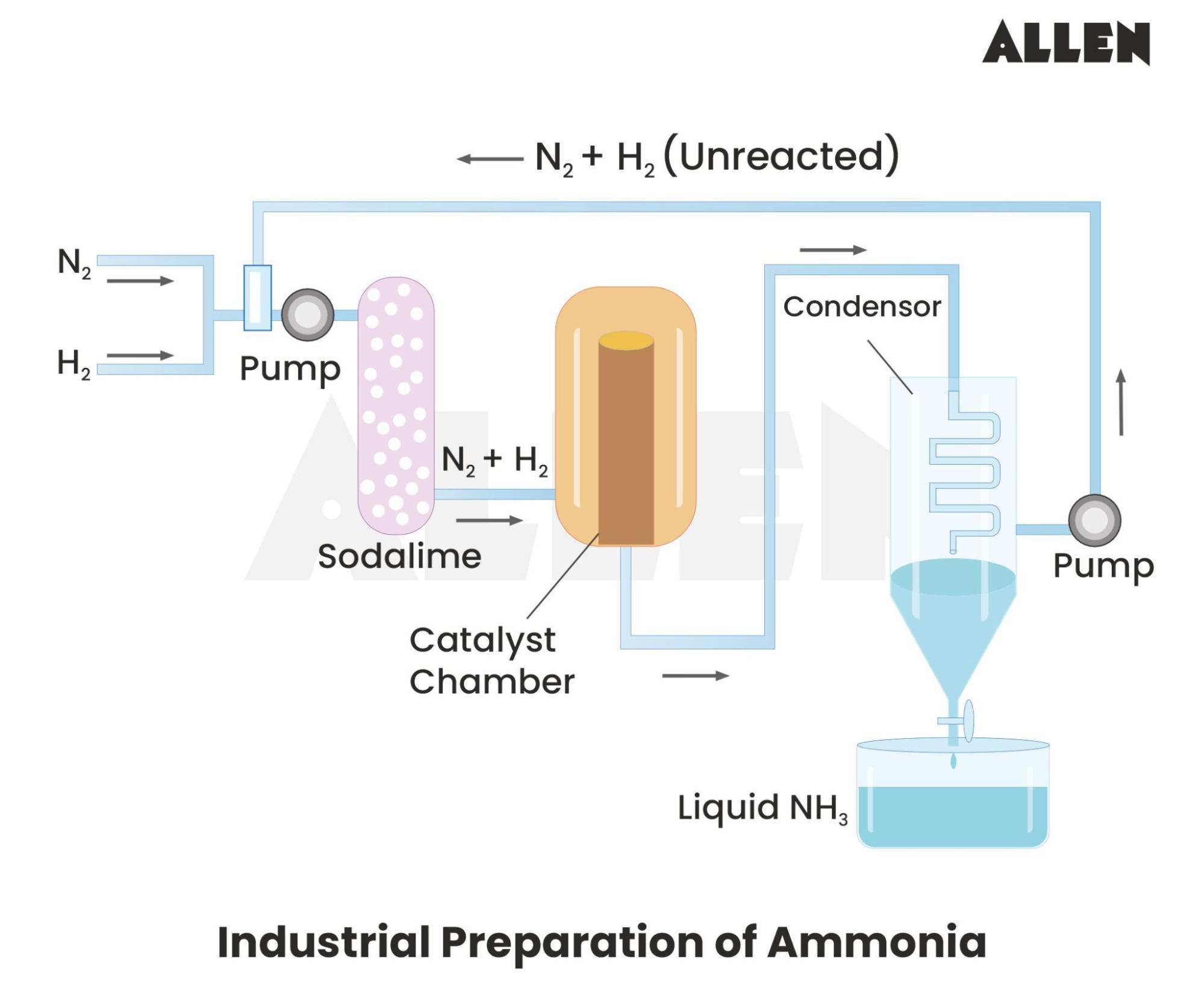 Production of Ammonia