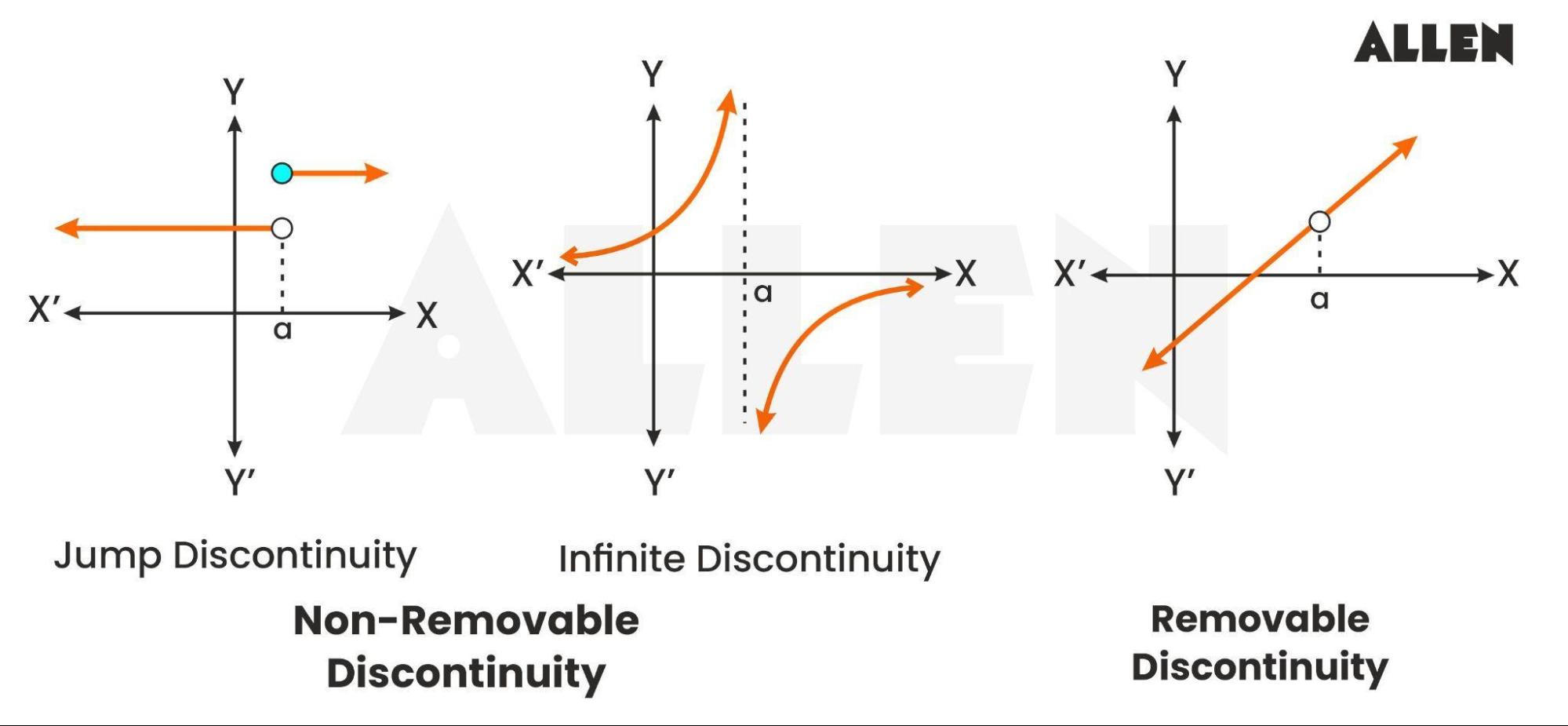 image of a graph depicting non removable and removable discontinuity