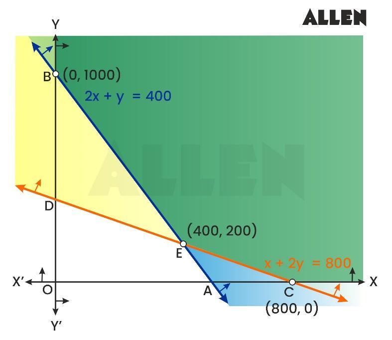 Examples on linear programming