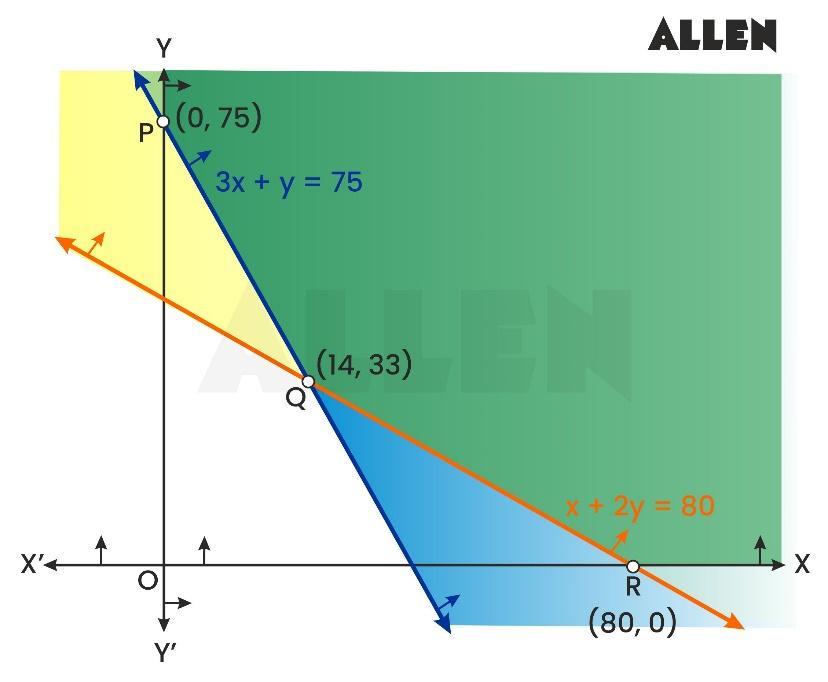 Example problems on linear inequalities