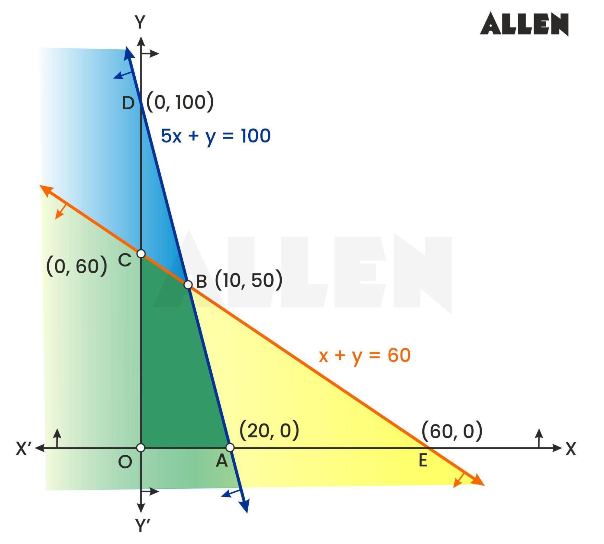 Linear programming practice problems