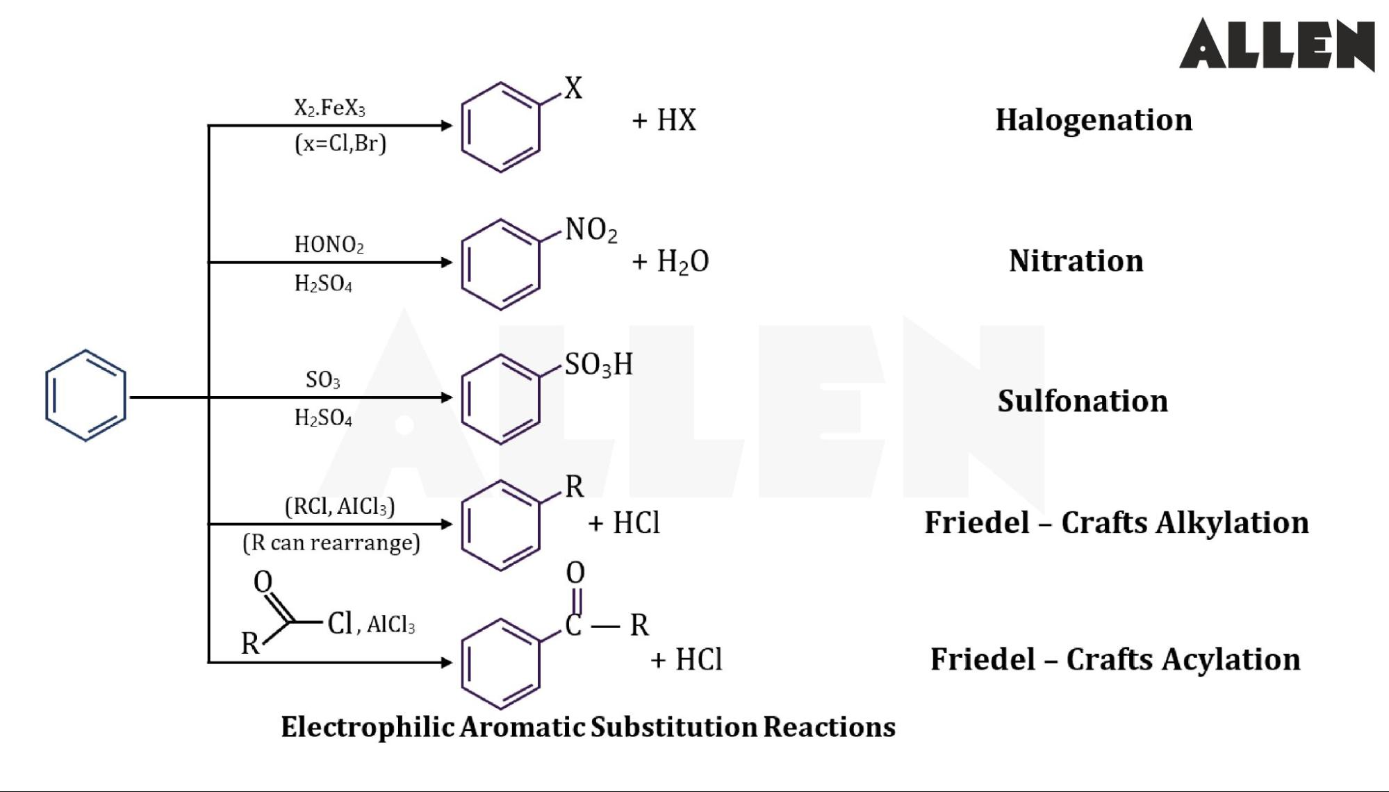 The most important five electrophilic aromatic substitution reactions