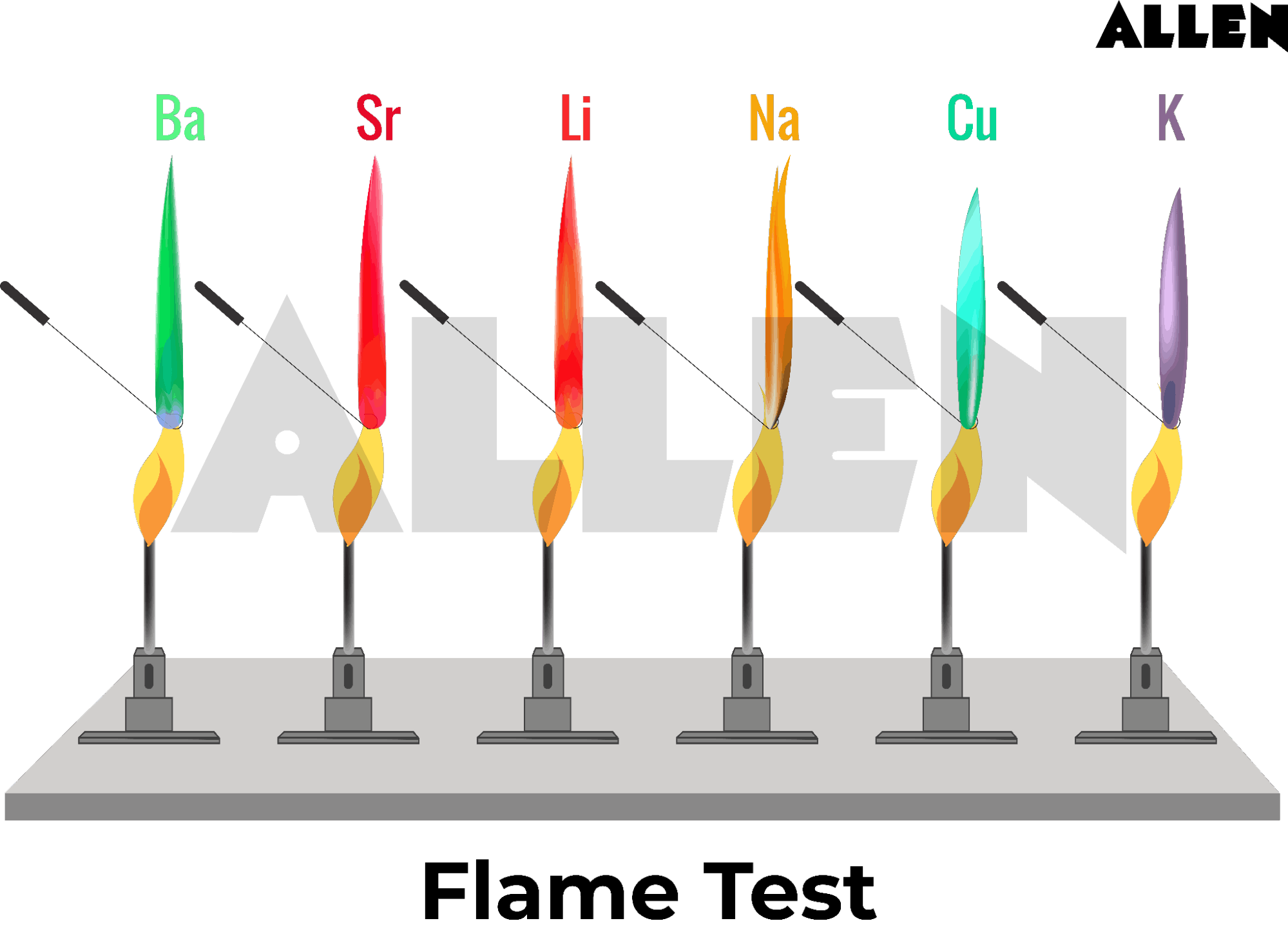 Colour variations for different elements under Flame Test