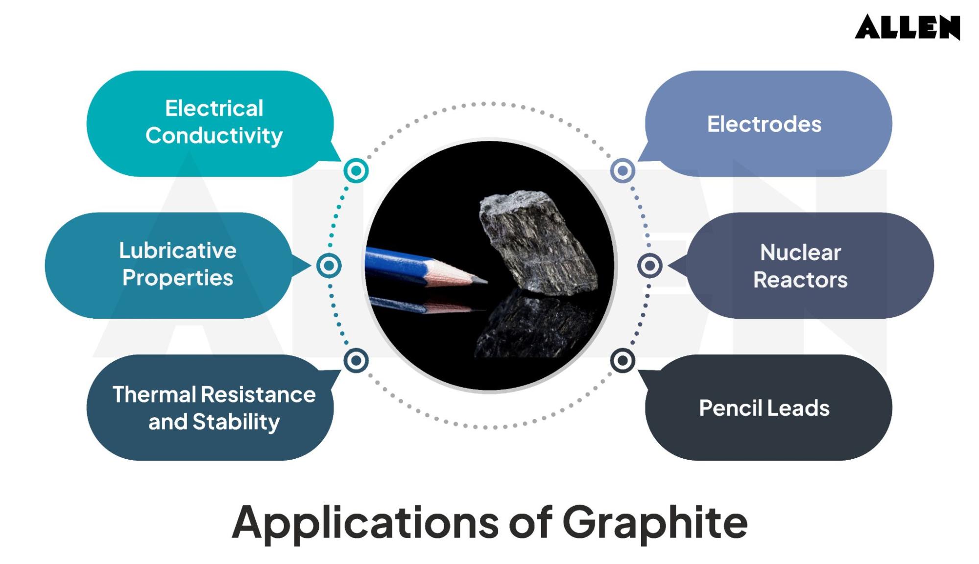 Applications of Graphite