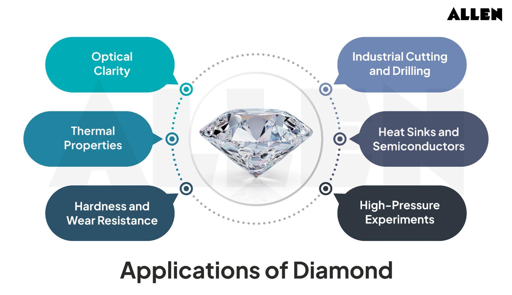 Applications of a diamond