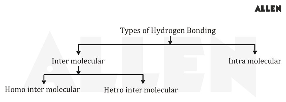 Types of Hydrogen Bonding