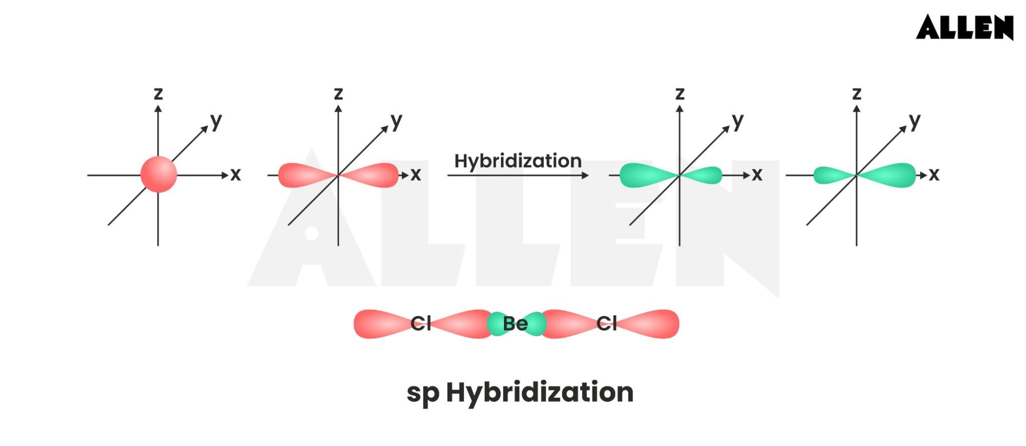 SP hybridization