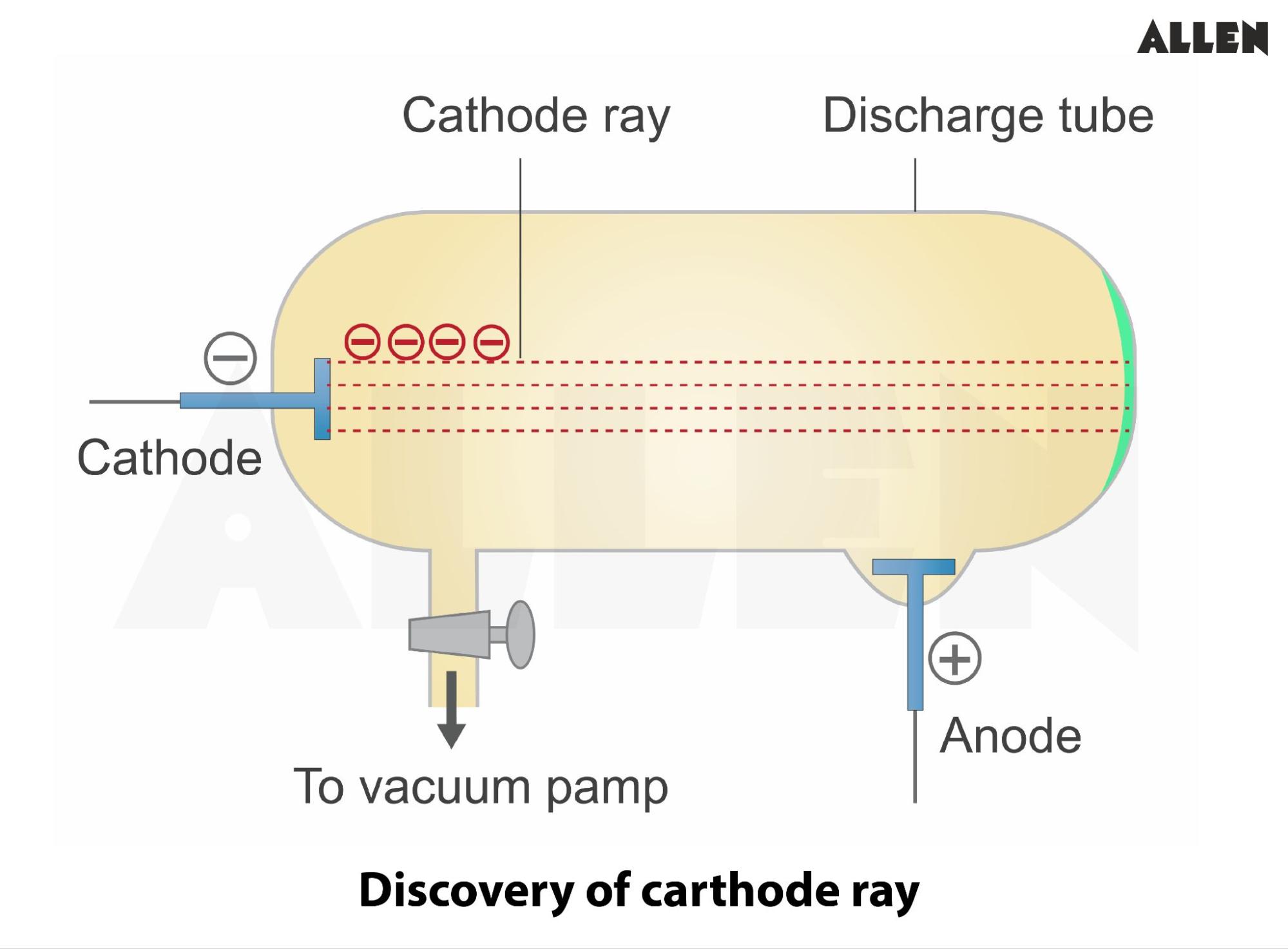 Experiment setup of the cathode ray tube