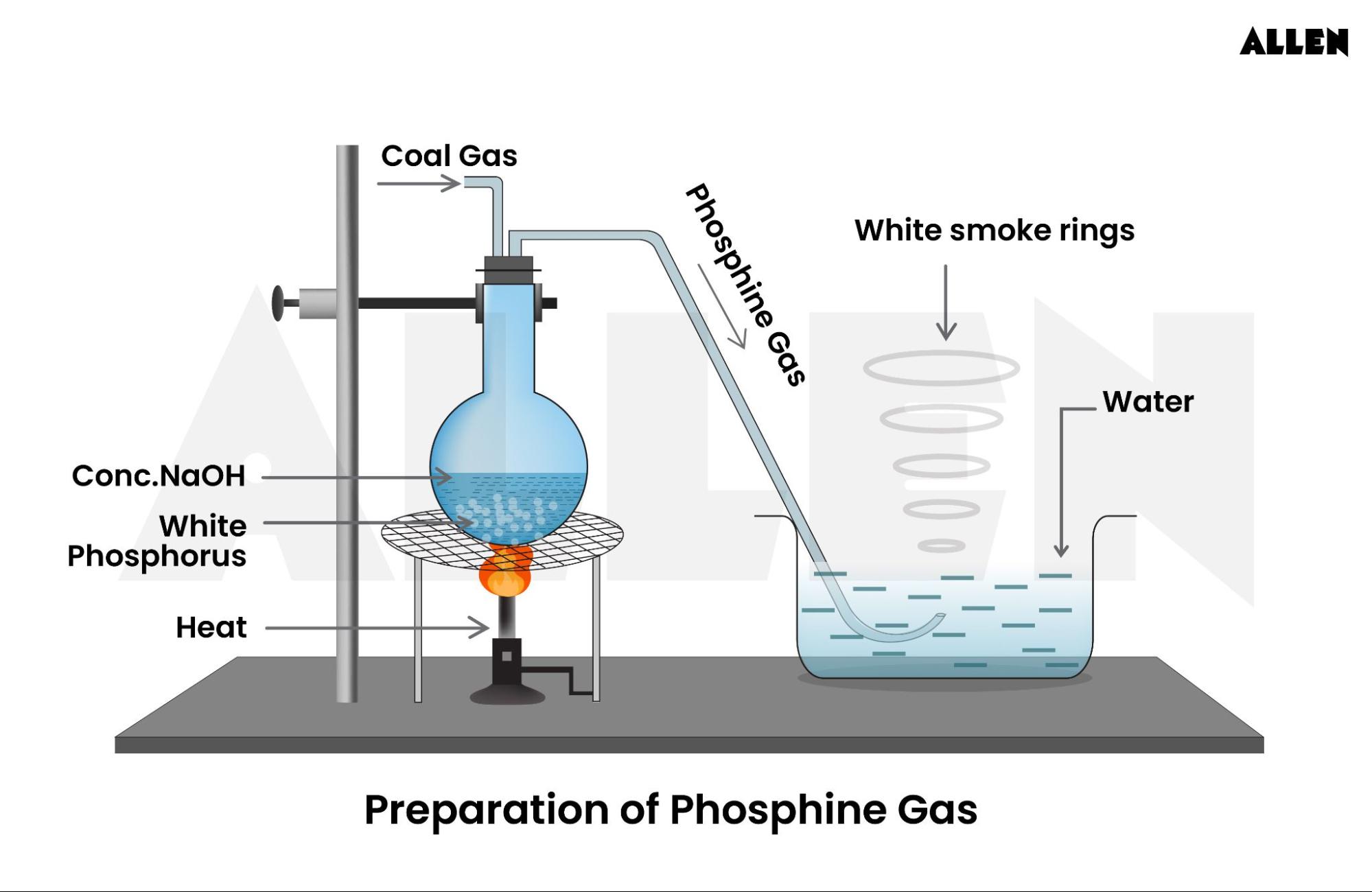 Preparation of Phosphene Gas