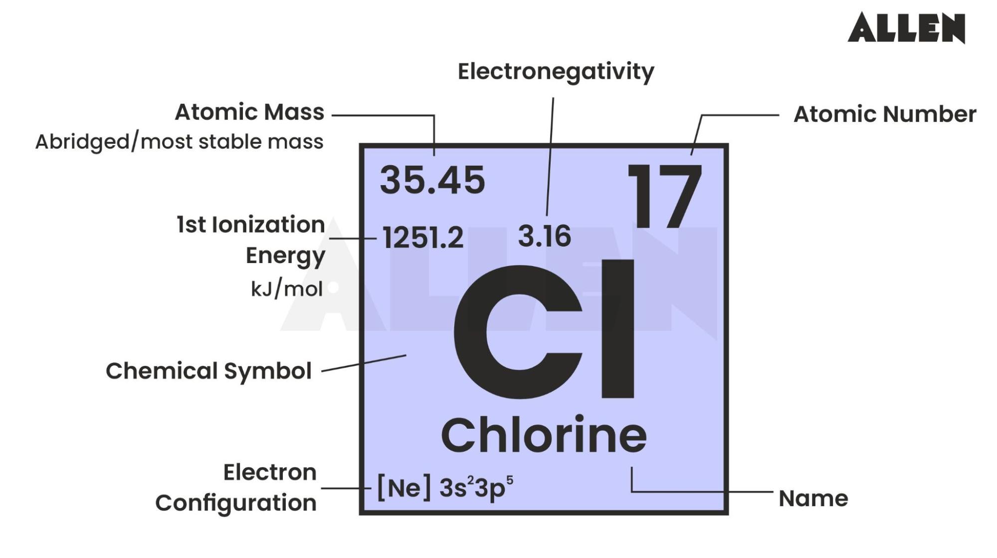 Properties of Chlorine